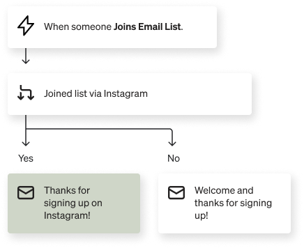 Example flow: When someone joins an email list, they receive a specific thank you if they joined via Instagram, otherwise a general welcome email.