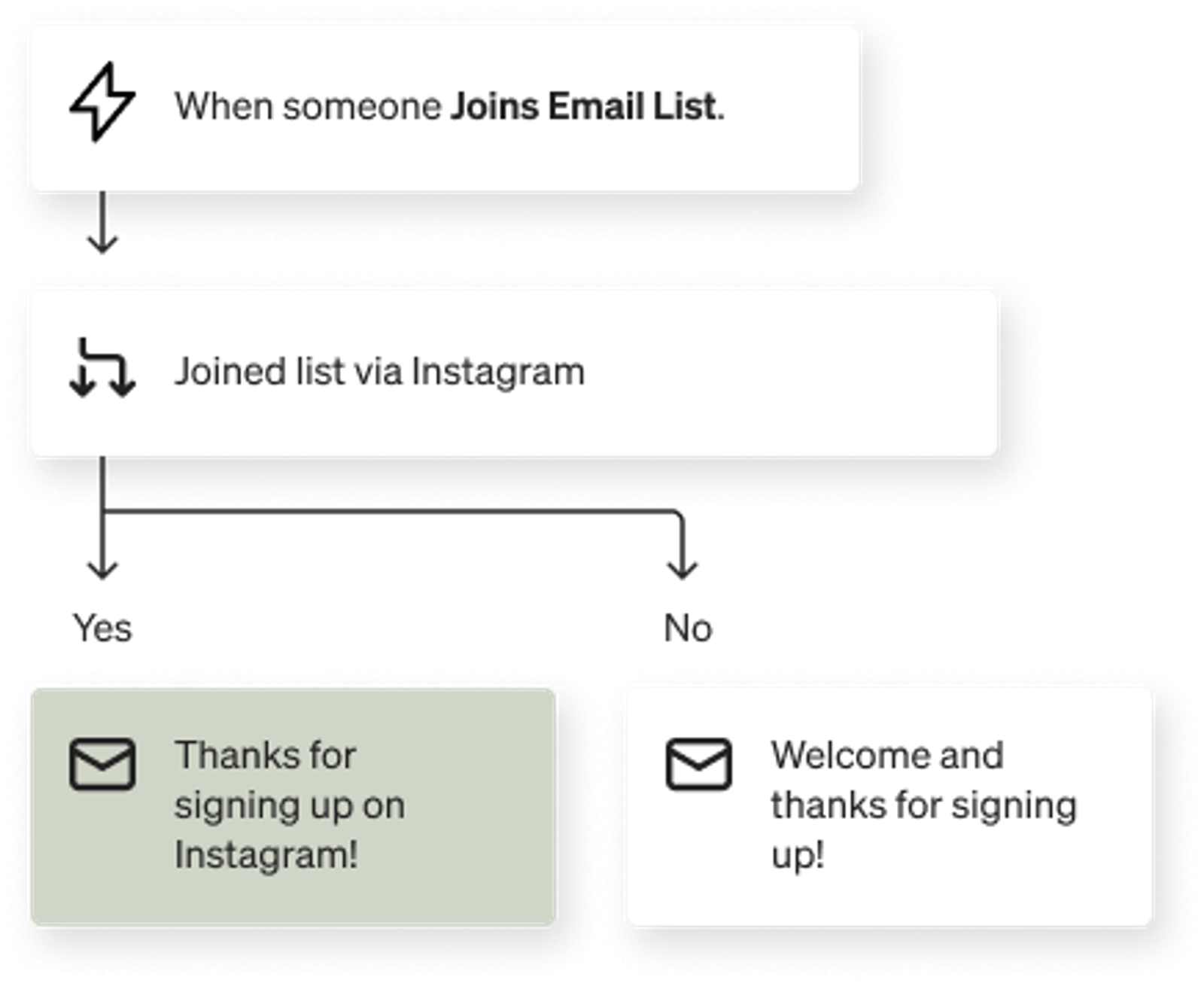 Example flow: When someone joins an email list, they receive a specific thank you if they joined via Instagram, otherwise a general welcome email.