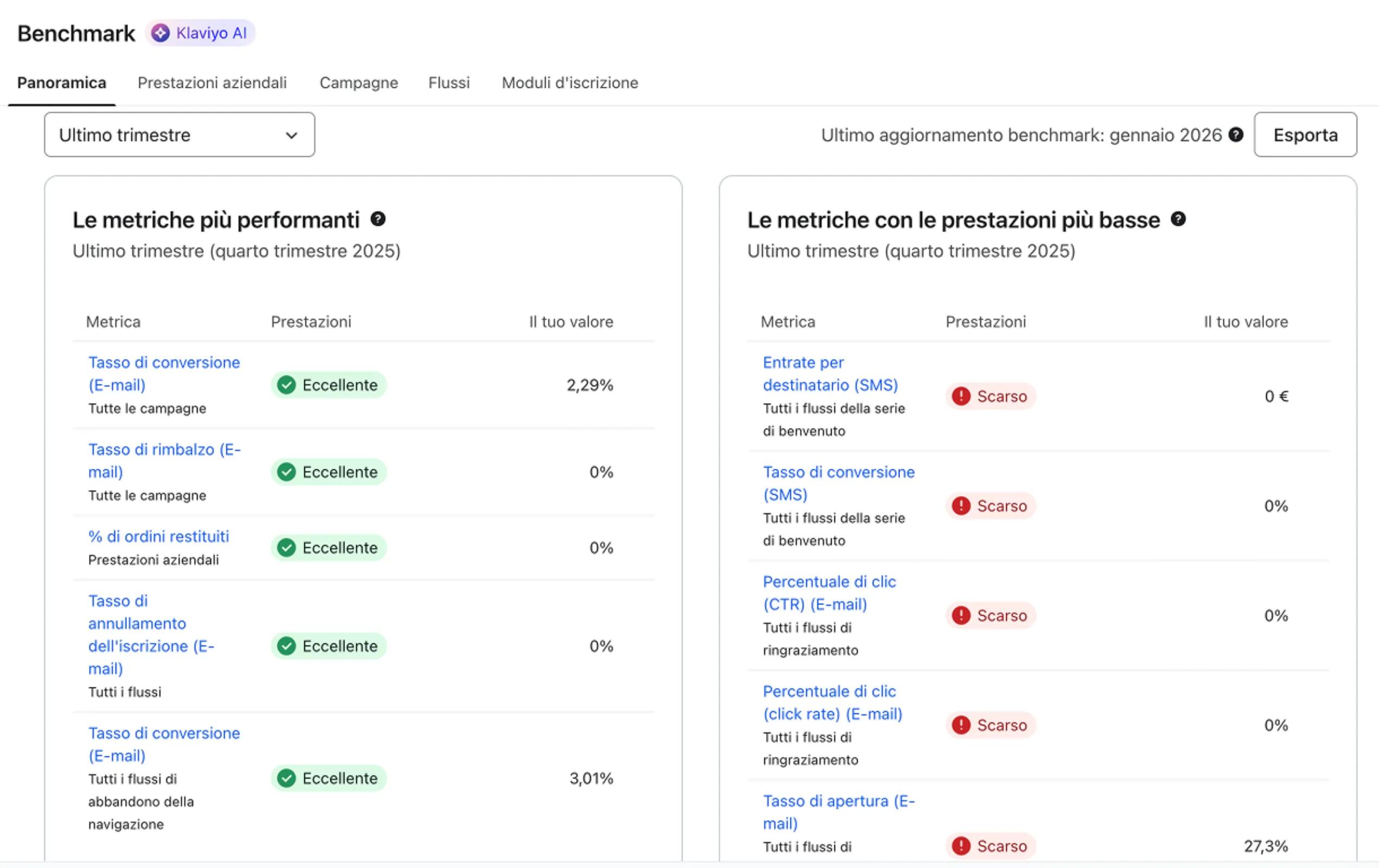 Benchmarks overview tab showing Top and Bottom performing metrics