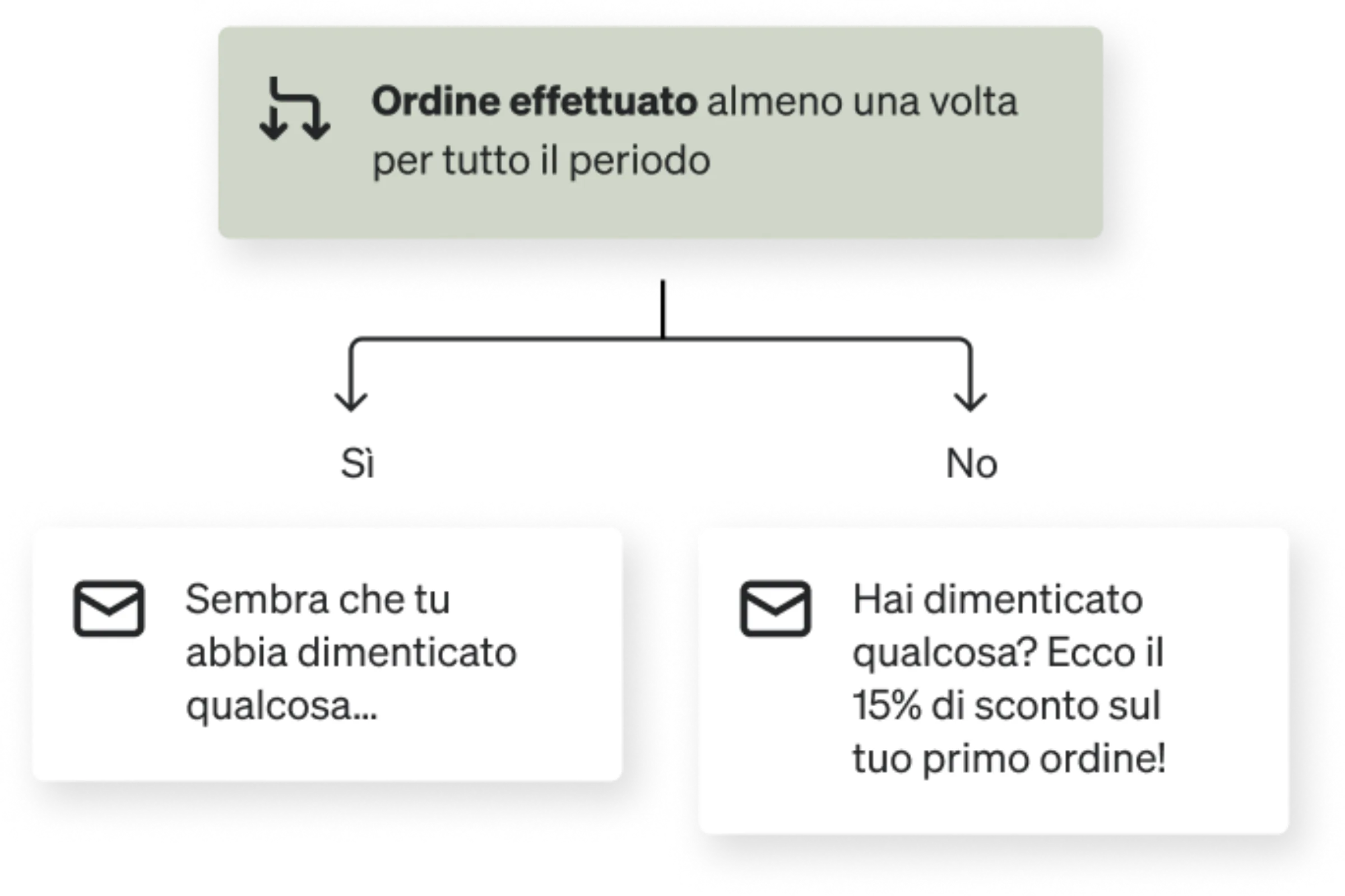 Conditional split around whether or not someone has placed an order. For those who haven't, they receive a message with 15% off.