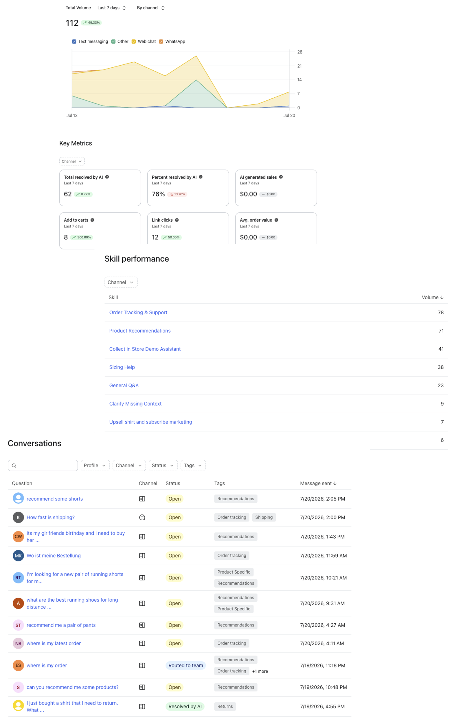Customer Agent main analytics performance dashboard