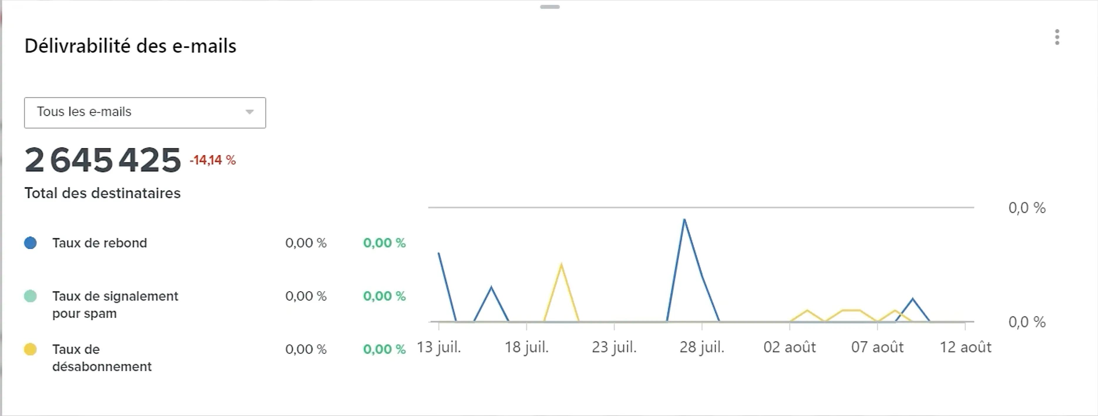 Carte de délivrabilité des emails avec les taux de rebond, de spam et de désabonnement visualisés avec trois graphiques linéaires.