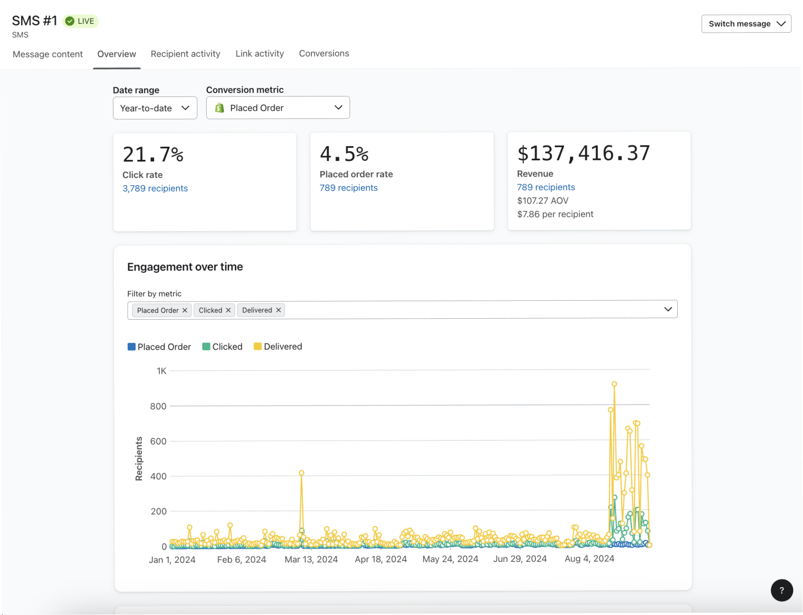 Image of the flow message overview report in Klaviyo