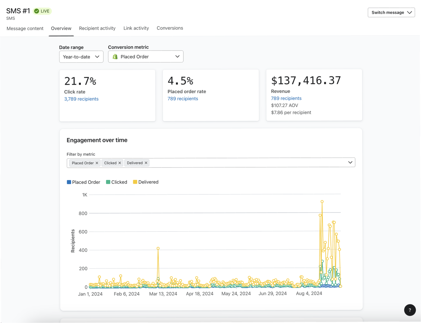 Image of the flow message overview report in Klaviyo