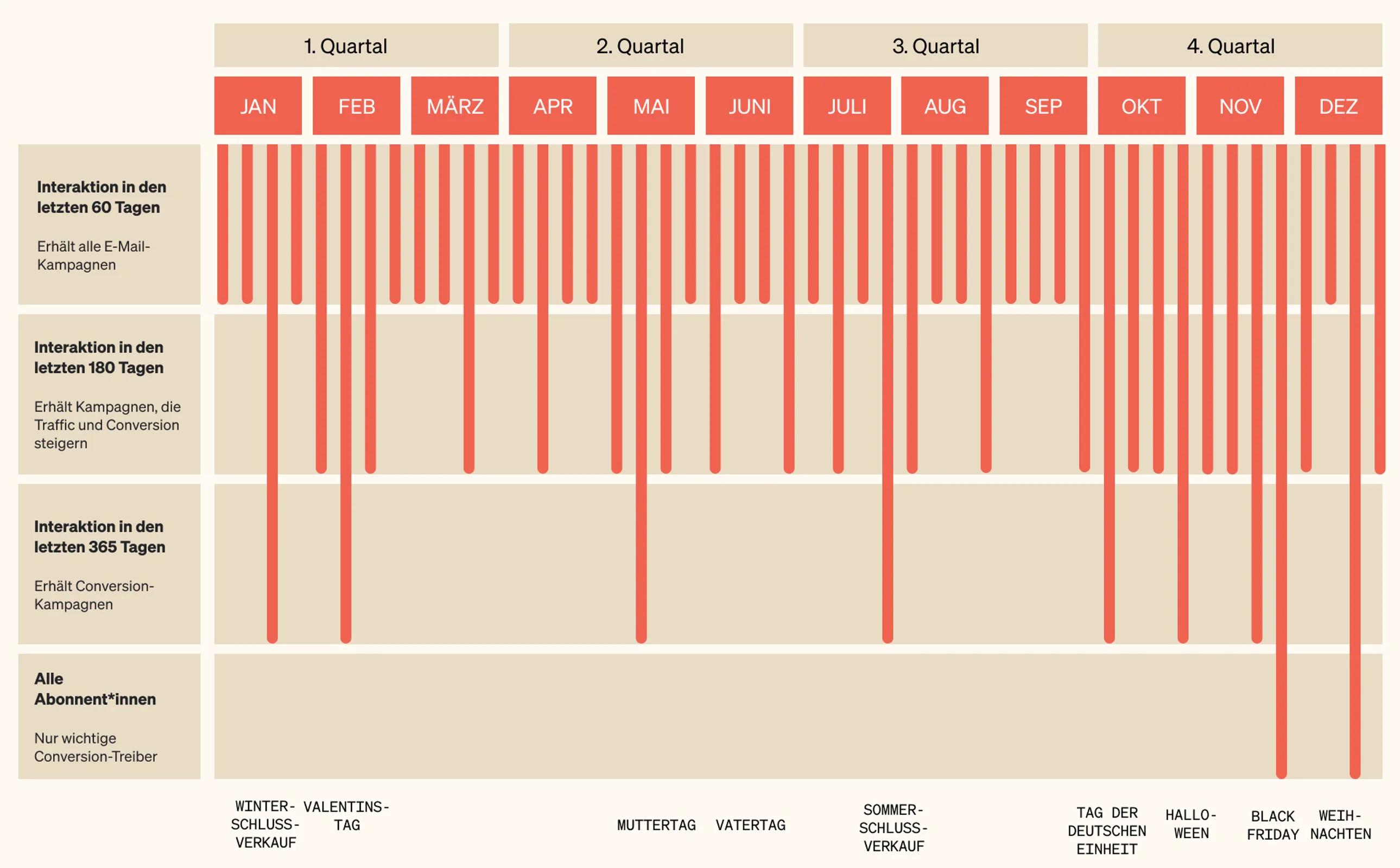 Beispiel für einen Sendeplan, der auf Kundenengagement basiert