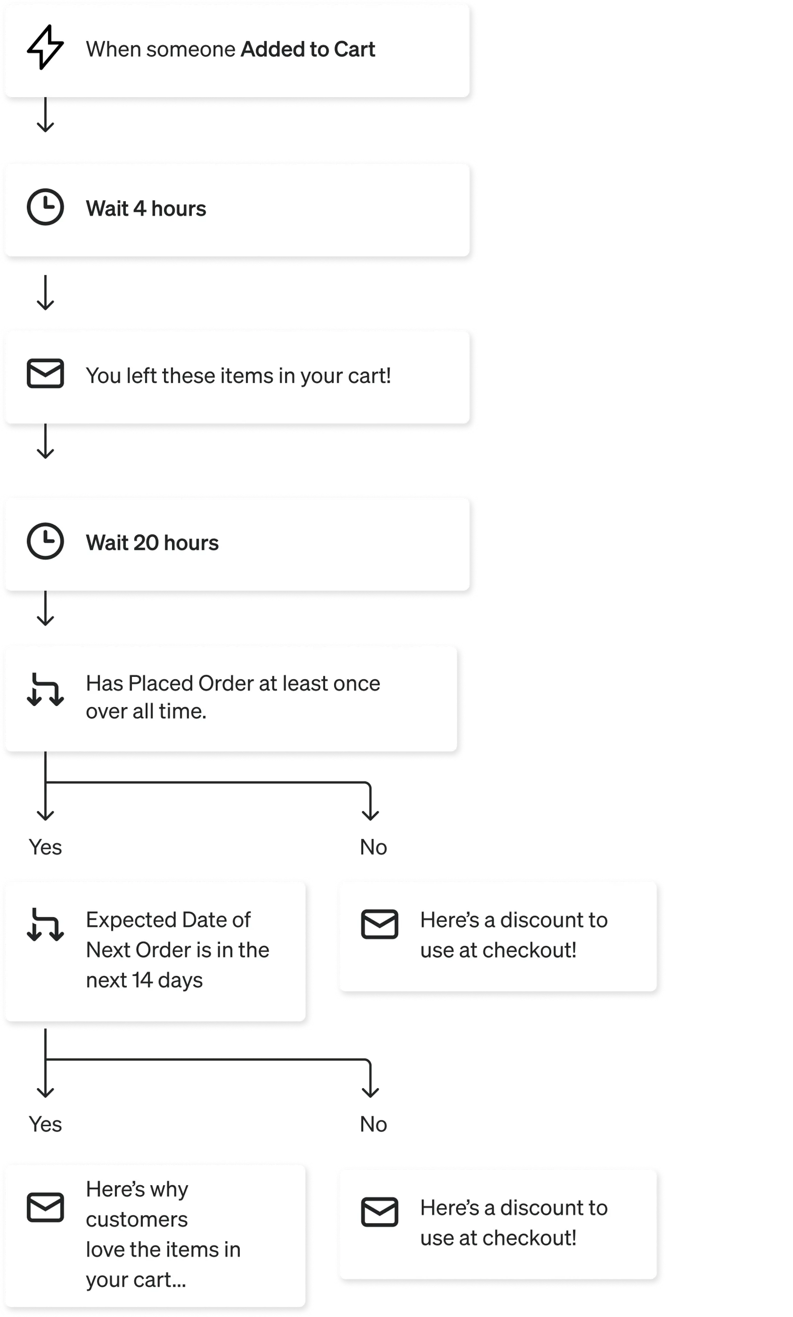 Refined abandoned cart flow
