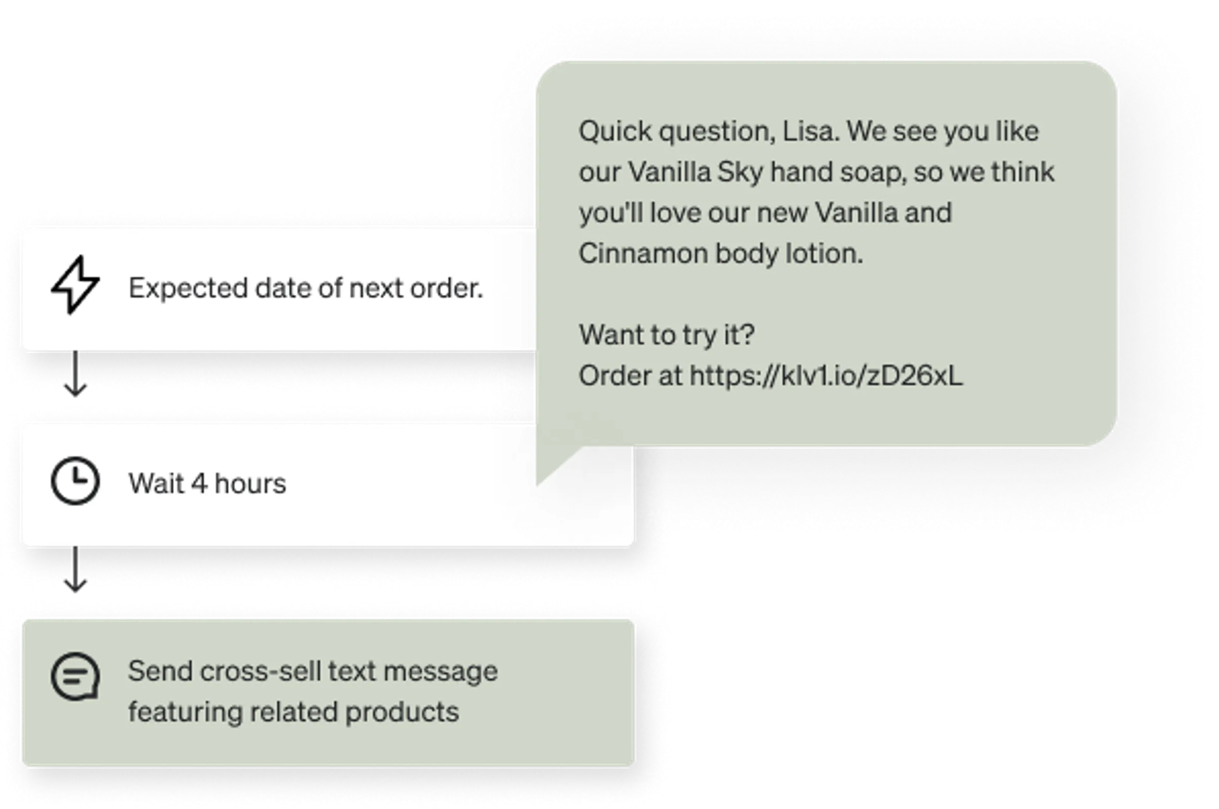 Cross-sell flow text message cross-selling body lotion