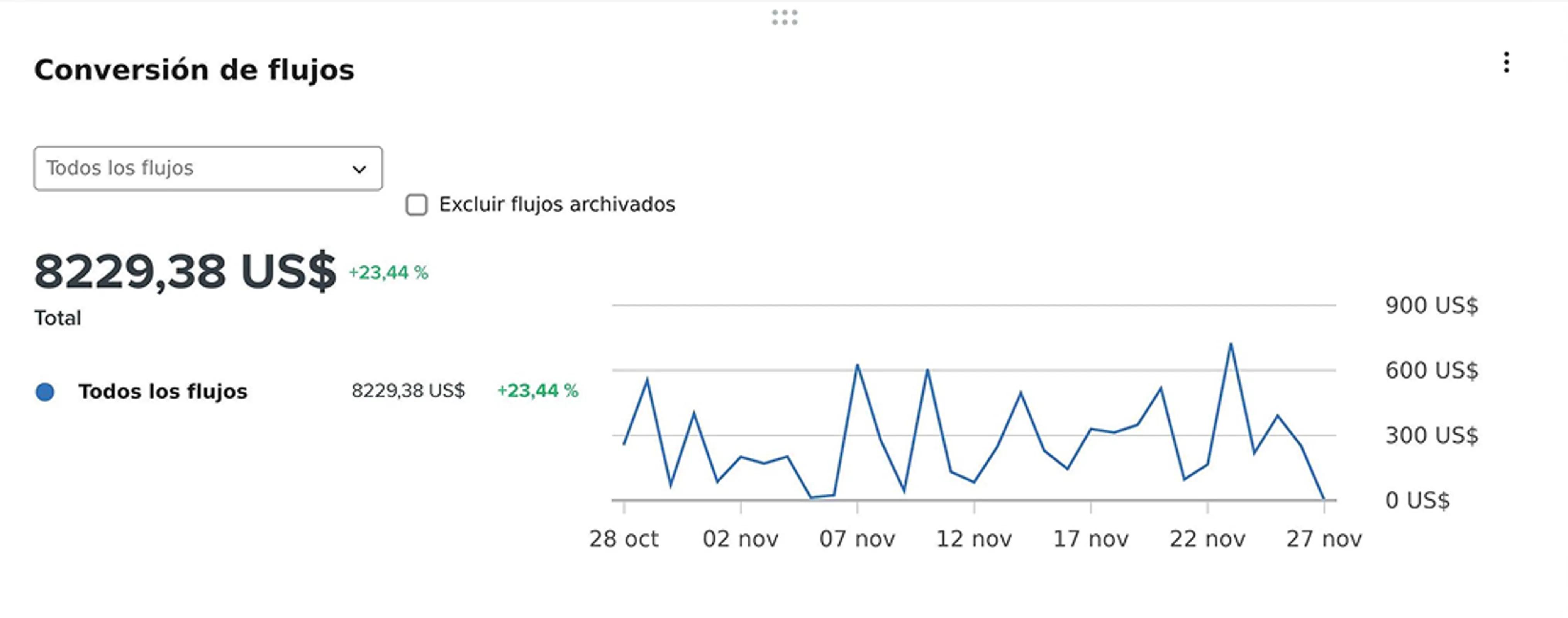 Flows conversion card with all flows conversion data visualized as one line chart.