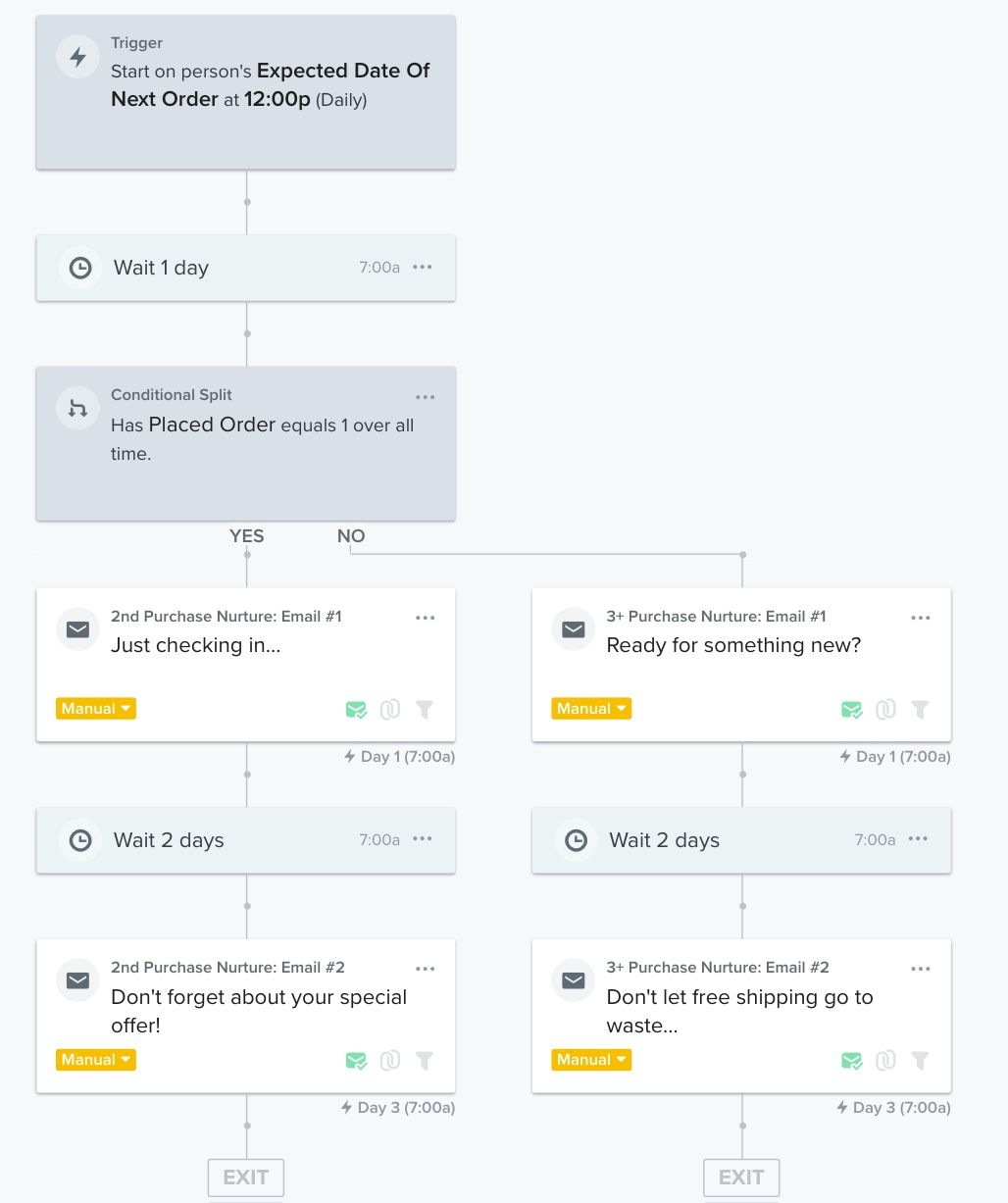 Repeat purchase nurture series that sends once someone's expected date of next order has passed.