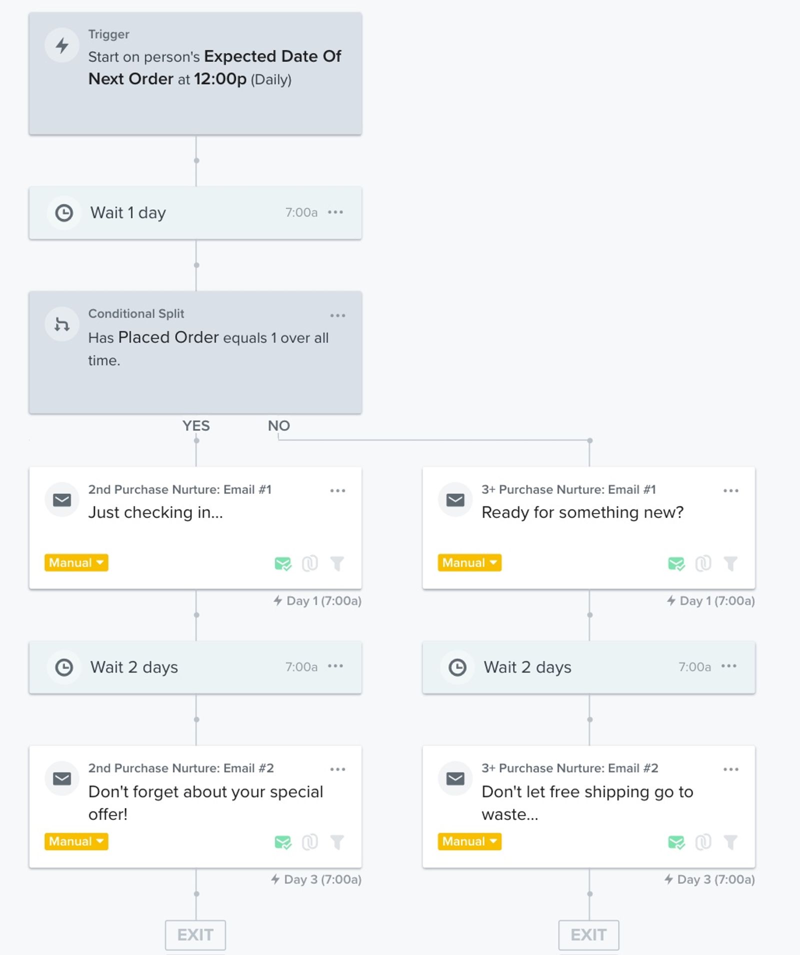 Repeat purchase nurture series that sends once someone's expected date of next order has passed.