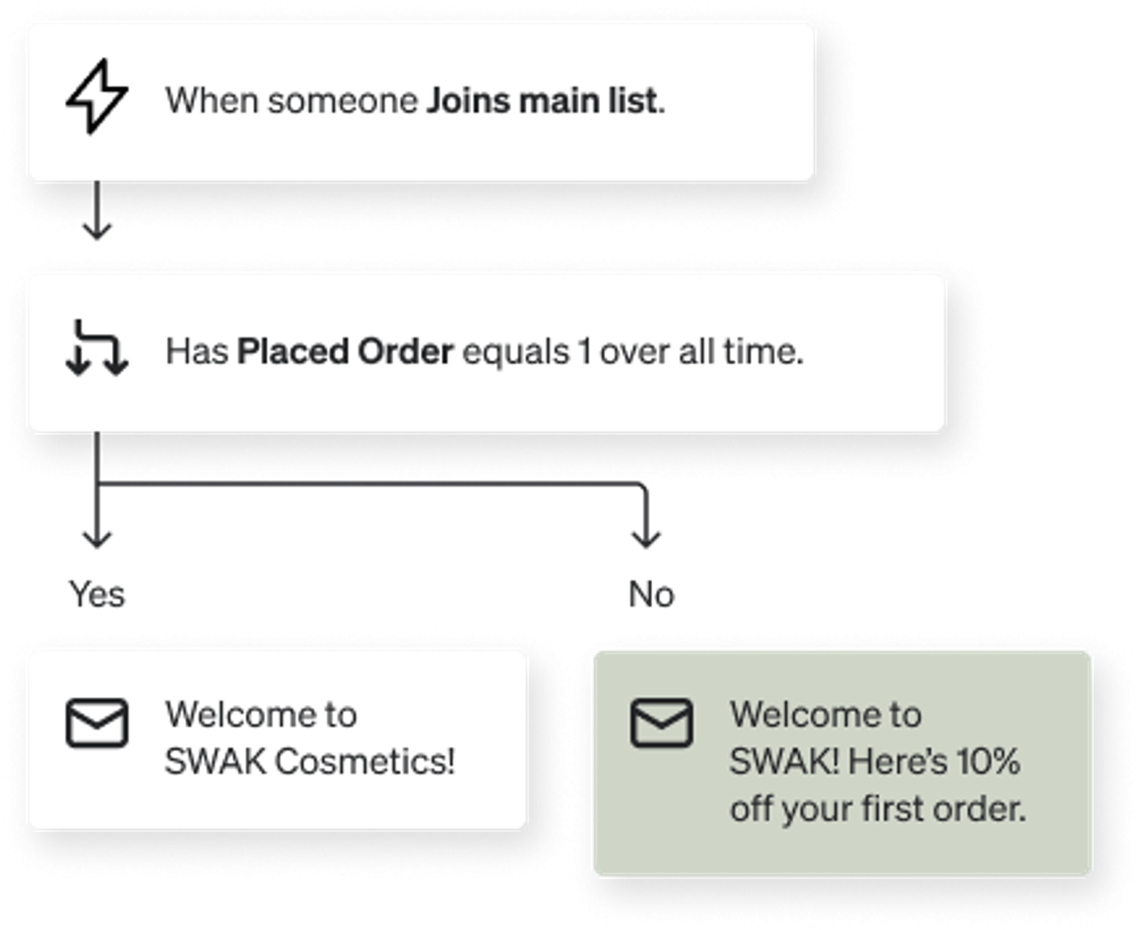 A split welcome flow that welcomes past shoppers, and offers 10% off to first time shoppers. 