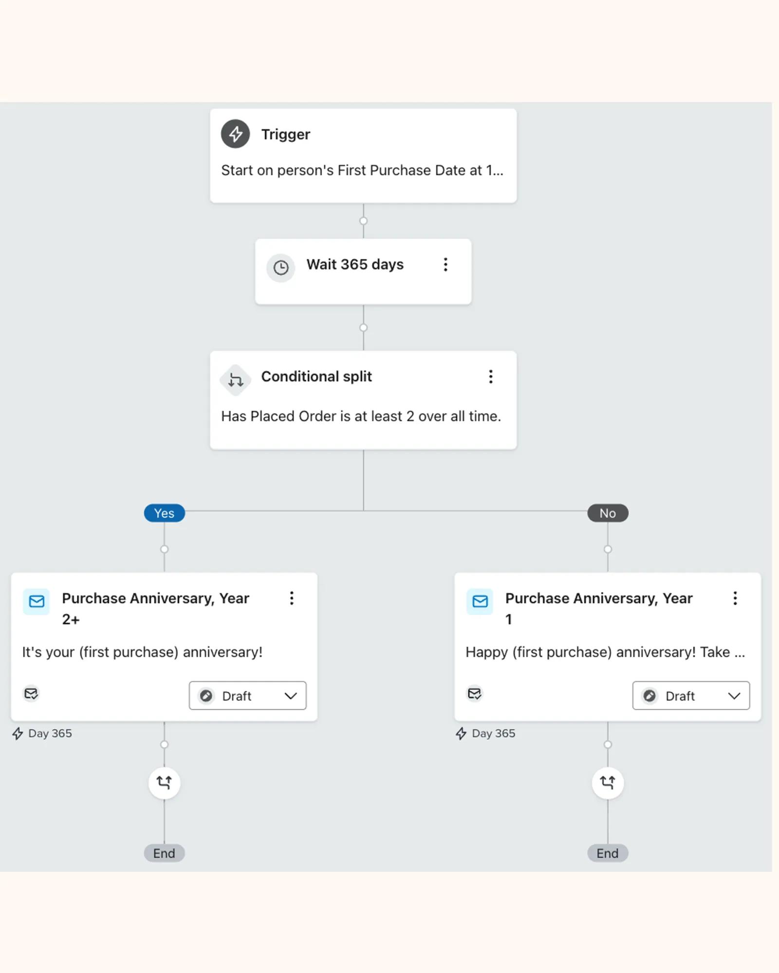 An example anniversary flow in Klaviyo.