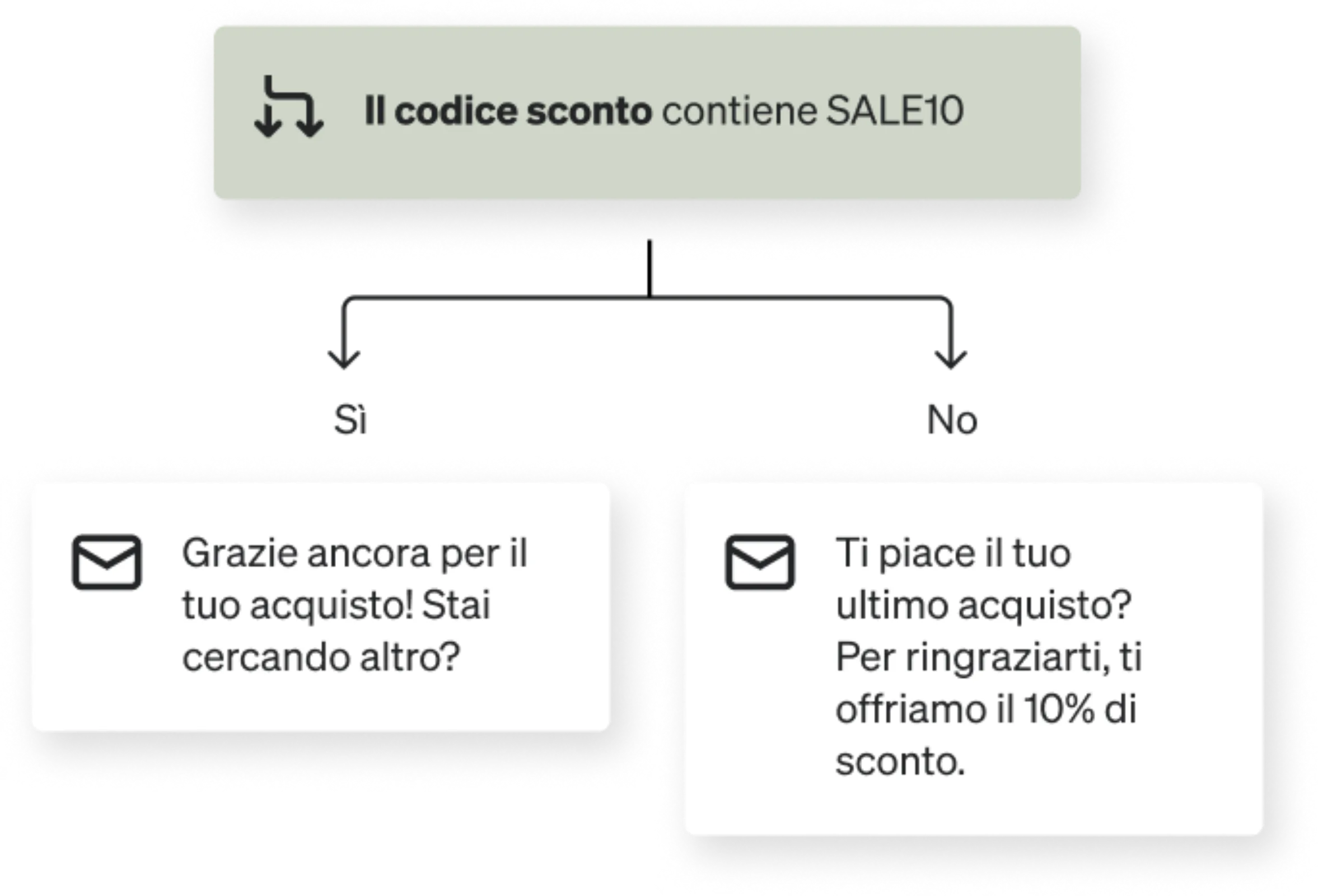 Trigger split based on if someone used the discount code: SALE10, with separate messages based in the YES and NO flow pathways.