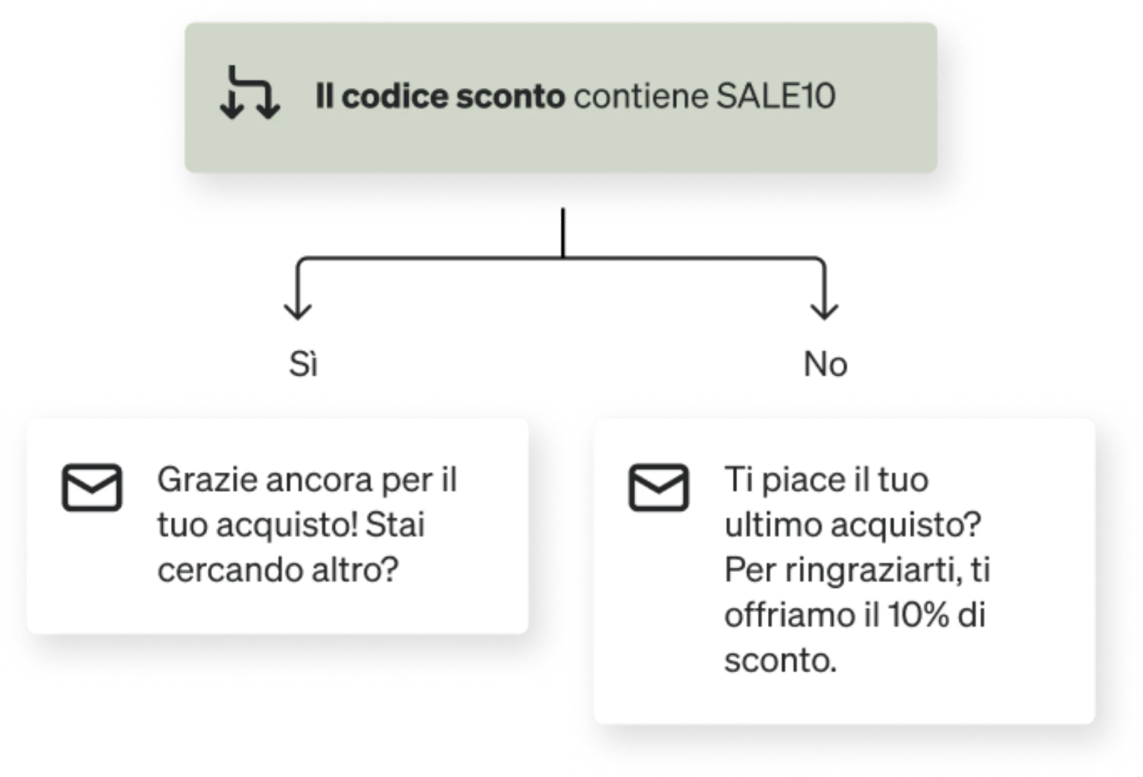 Trigger split based on if someone used the discount code: SALE10, with separate messages based in the YES and NO flow pathways.