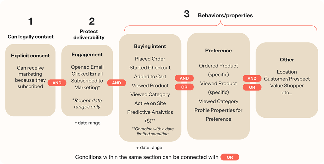 A flowchart outlining customer segmentation criteria: legal contact (explicit consent), deliverability (engagement), and behaviors/properties (buying intent, preference, other).