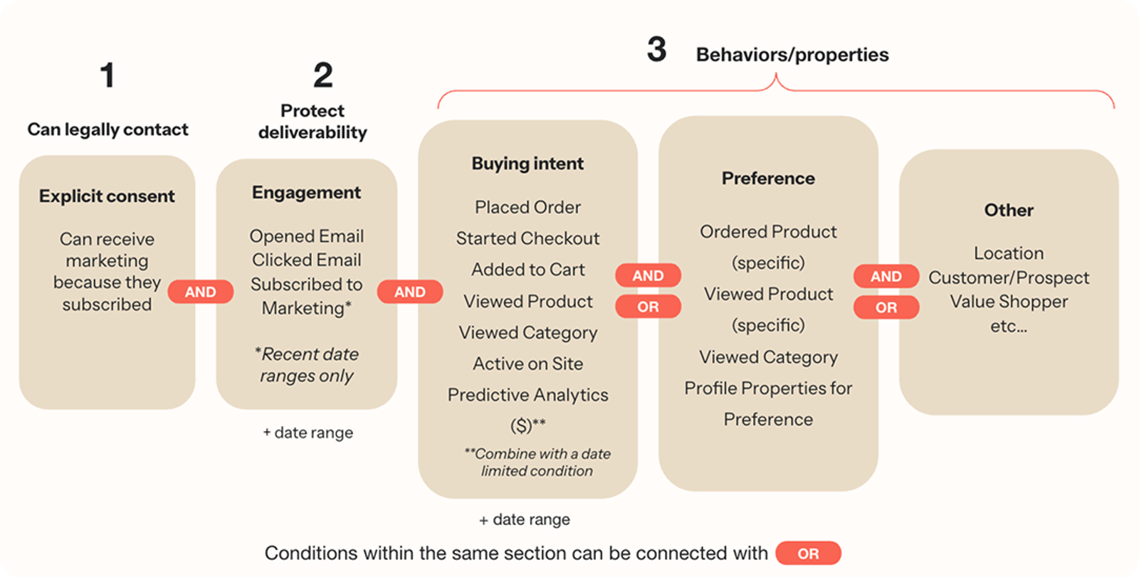 A flowchart outlining customer segmentation criteria: legal contact (explicit consent), deliverability (engagement), and behaviors/properties (buying intent, preference, other).