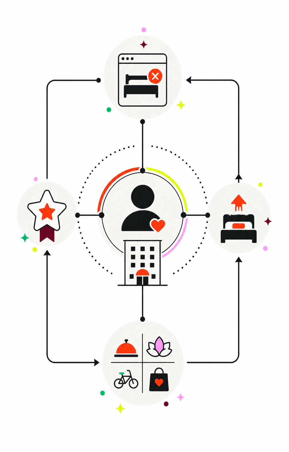 Hotel guest experience diagram showing room availability, services like dining and spa, and loyalty rewards.