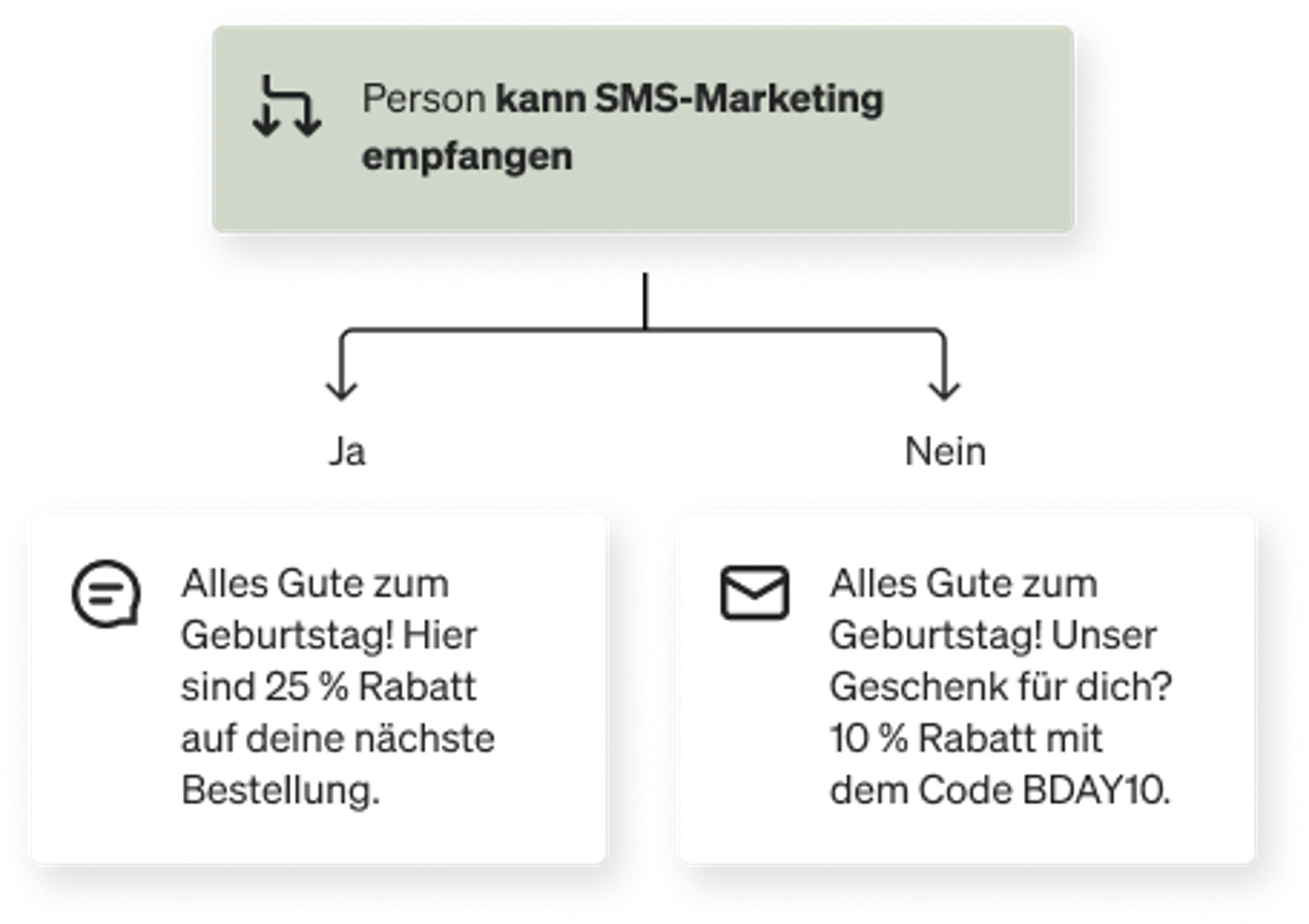 Eine bedingte Aufteilung, die einen speziellen Text an SMS-Abonnenten und eine E-Mail an E-Mail-Abonnenten sendet.