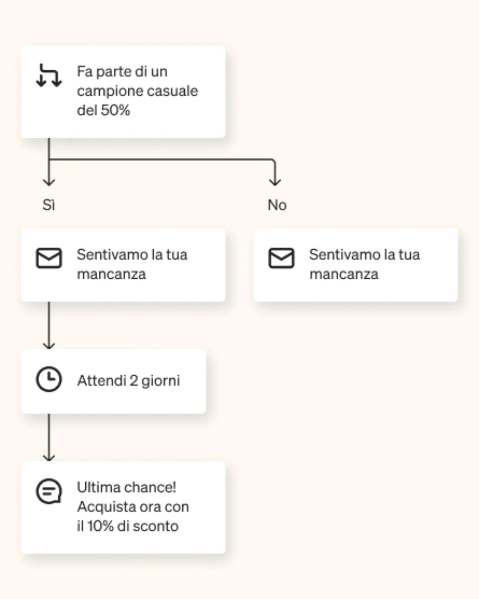 La suddivisione condizionale all'interno del flusso prevede un campione casuale di destinatari pari al 50% lungo entrambi i percorsi dei messaggi. Questo consente di verificare quale percorso funziona meglio.