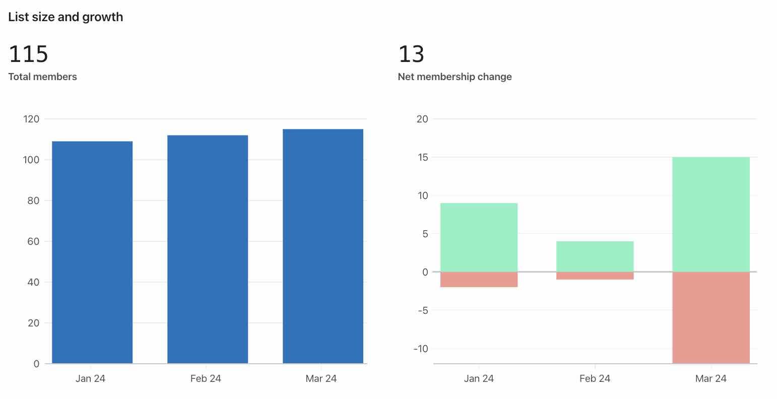 Example list growth charts: one showing total number for growth, the other showing net membership change.