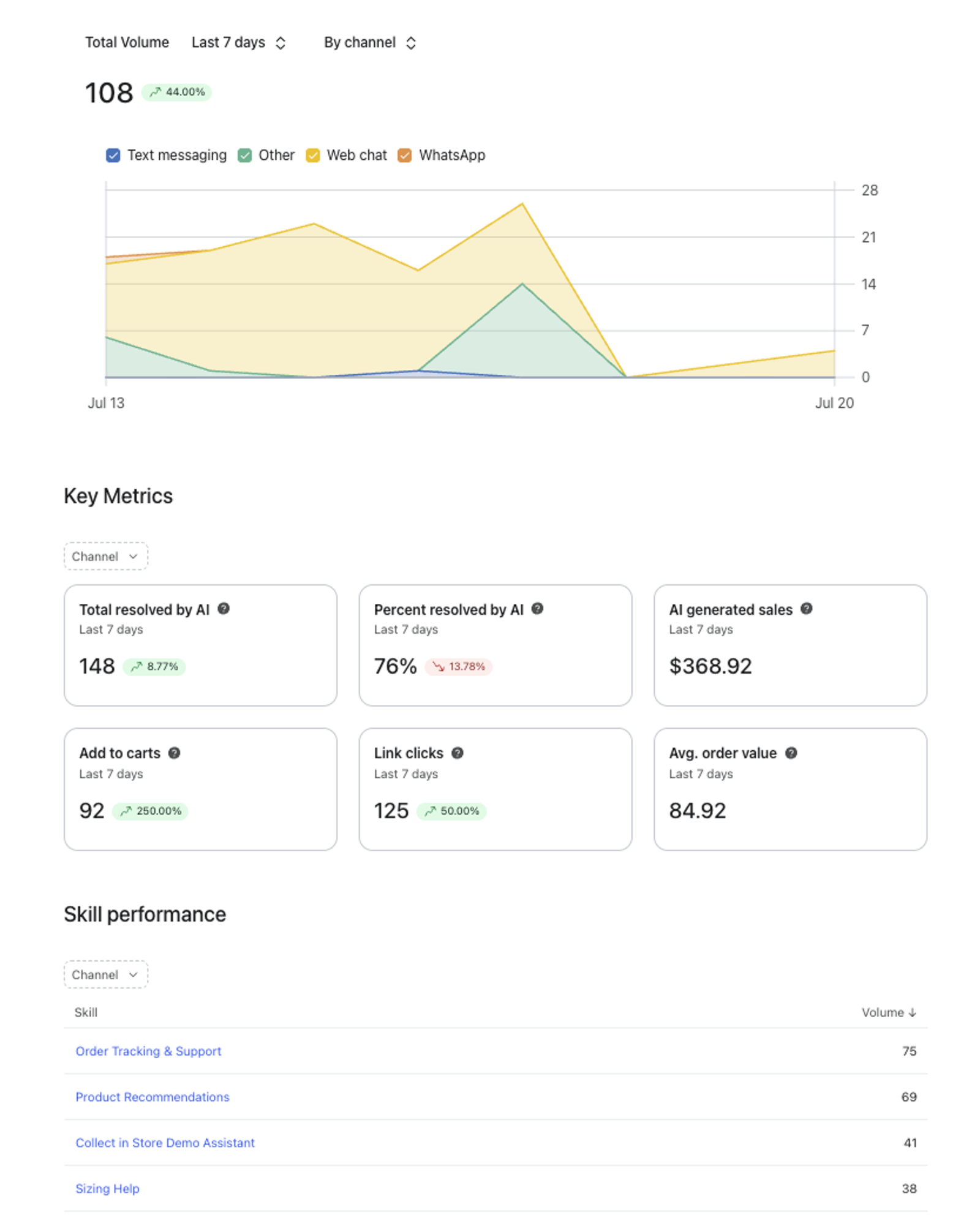 Customer Agent performance dashboard
