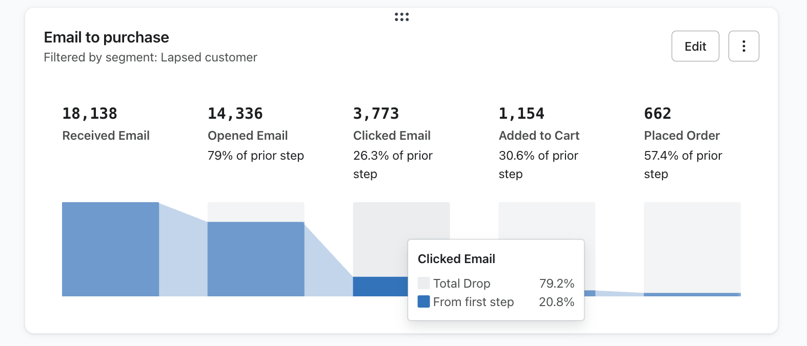 Funnel analysis that shows dropoff from someone receiving an email through to placing an order.