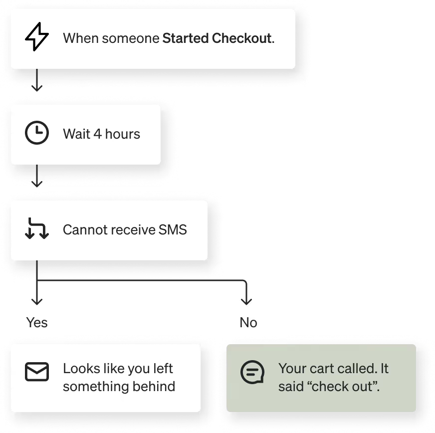 Image of an abandoned cart flow with a split for text messages