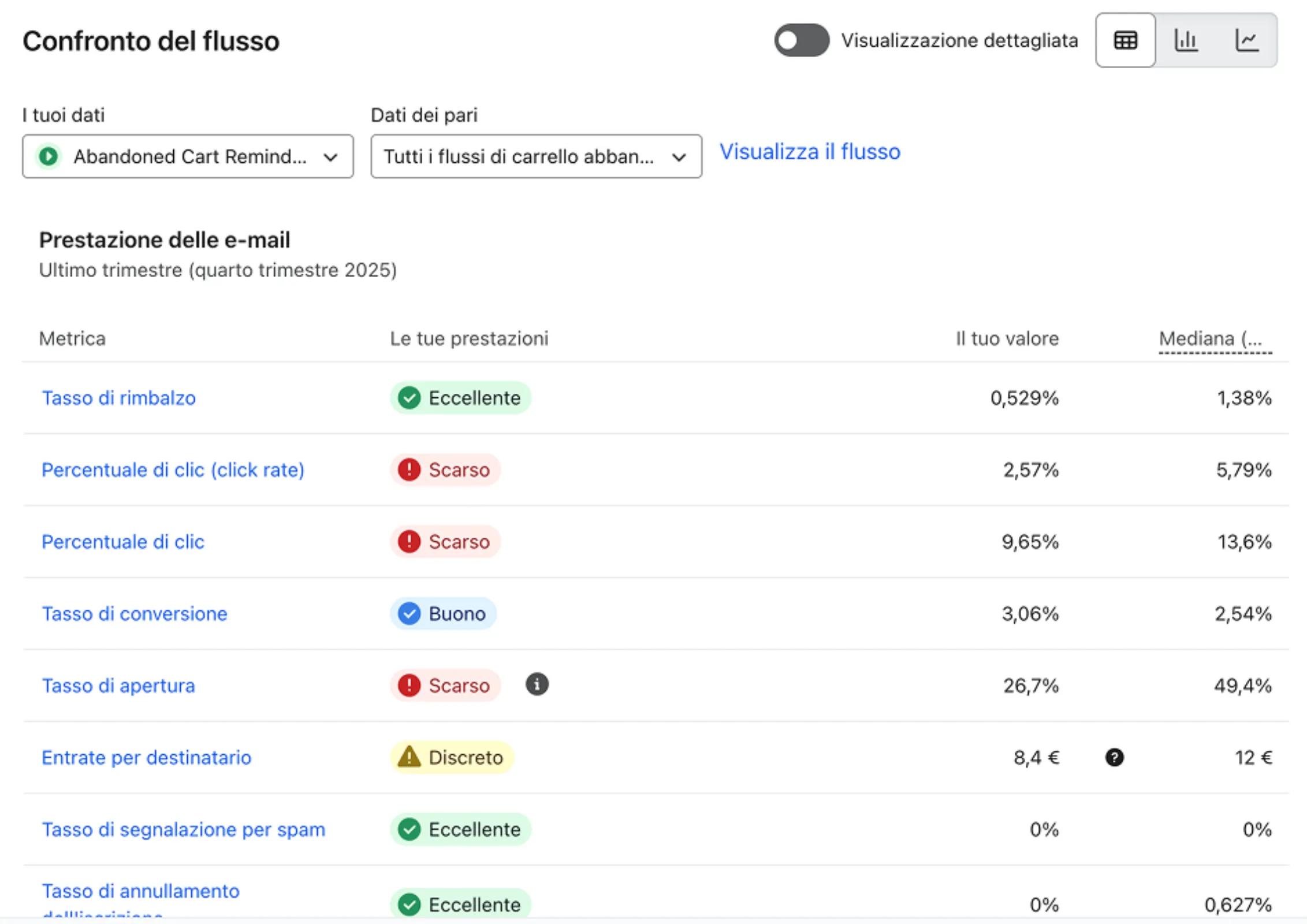 Abandoned cart flow benchmarks with performance statuses of Fair, Excellent and Good for various metrics