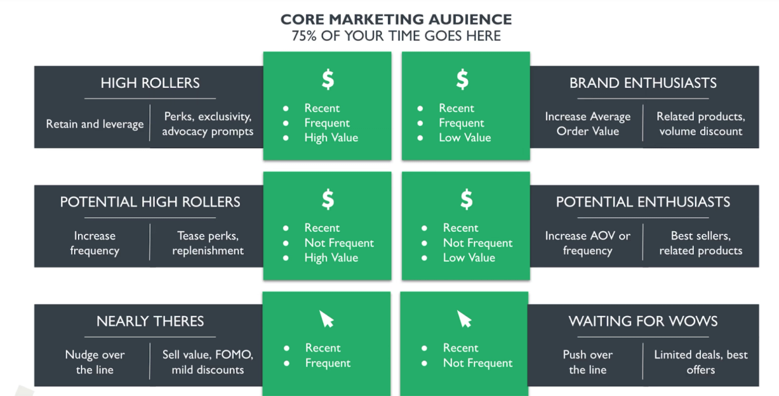Illustration of customer persona segments to consider starting with