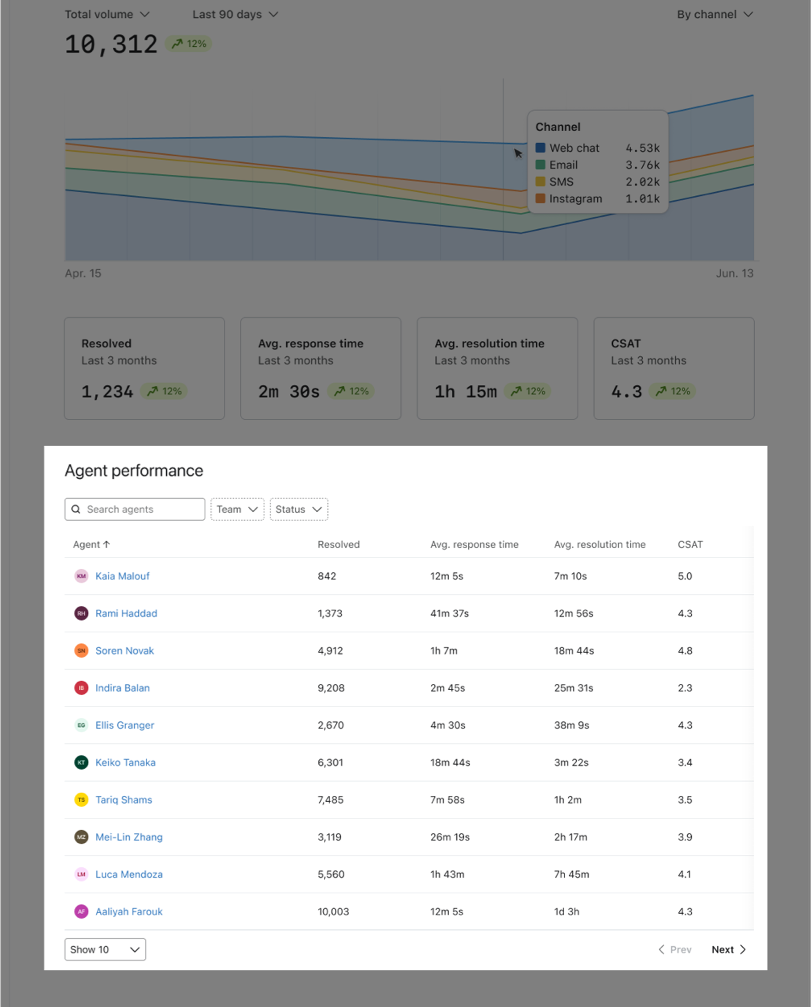 Agent performance view