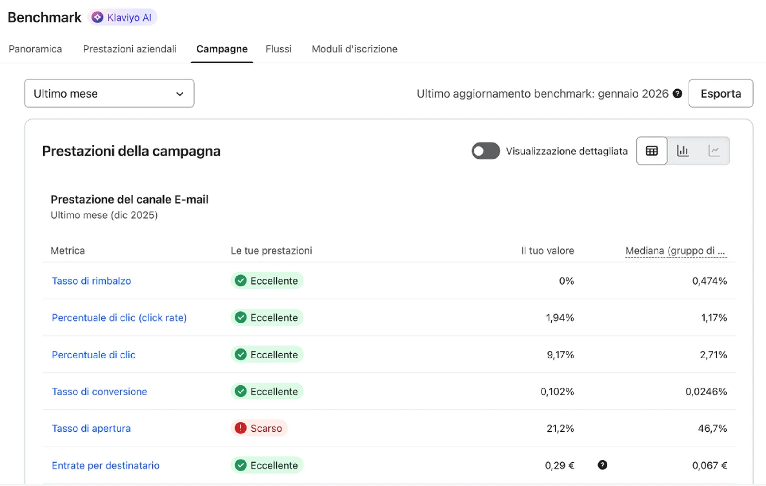 Benchmarks Email campaigns tab showing Marketing and Deliverability performance