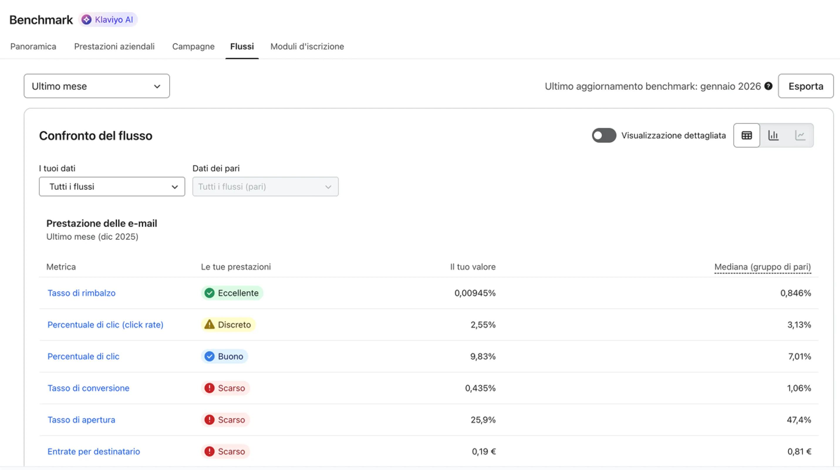 Benchmarks Flows tab showing Flow benchmarks