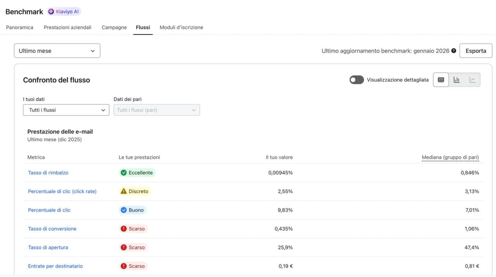 Benchmarks Flows tab showing Flow benchmarks