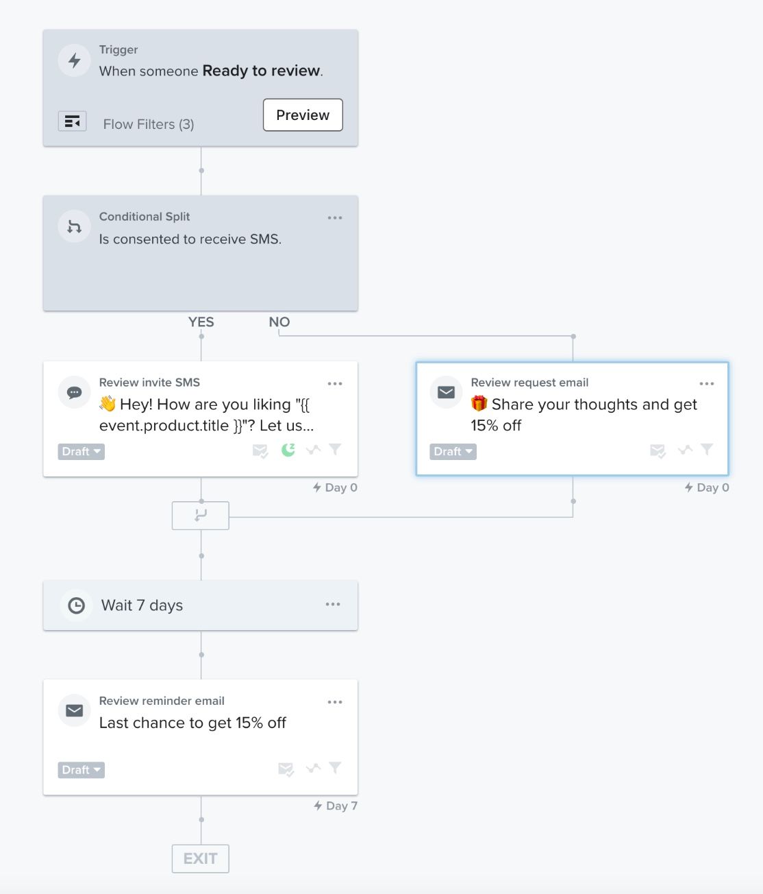 Standard review request flow from the Klaviyo flow library, which sends an automated review request once someone is ready to review.