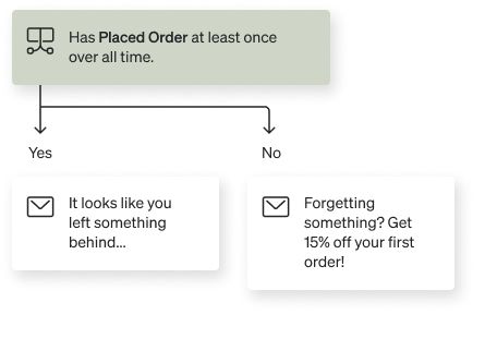 Conditional split around whether or not someone has placed an order. For those who haven't, they receive a message with 15% off.
