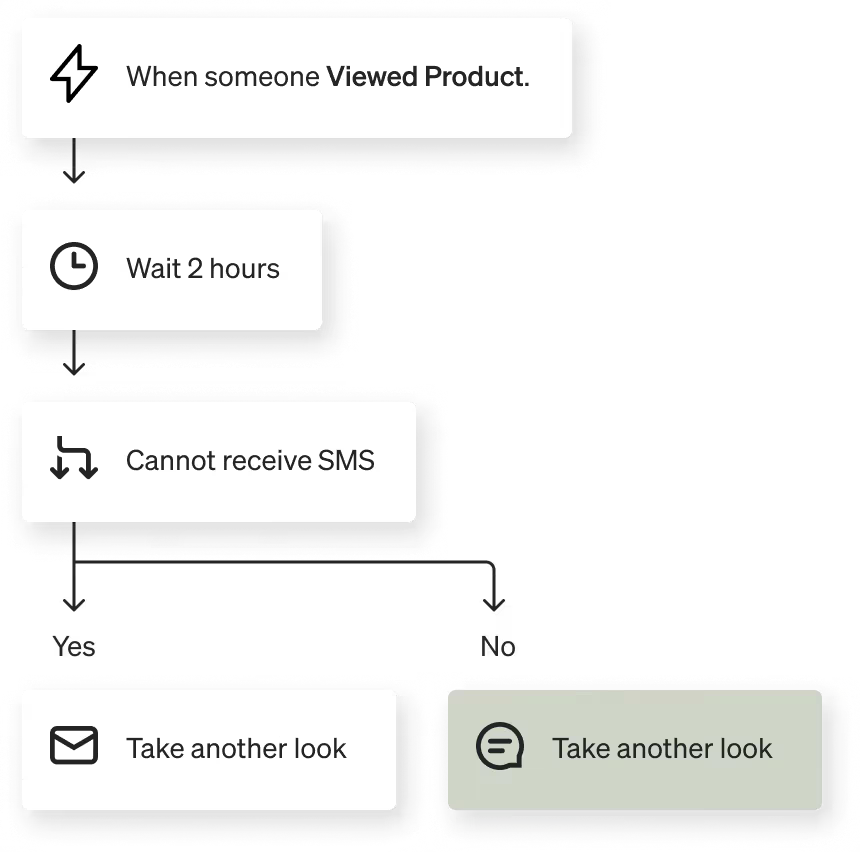 Image of a browse abandonment flow with text messages