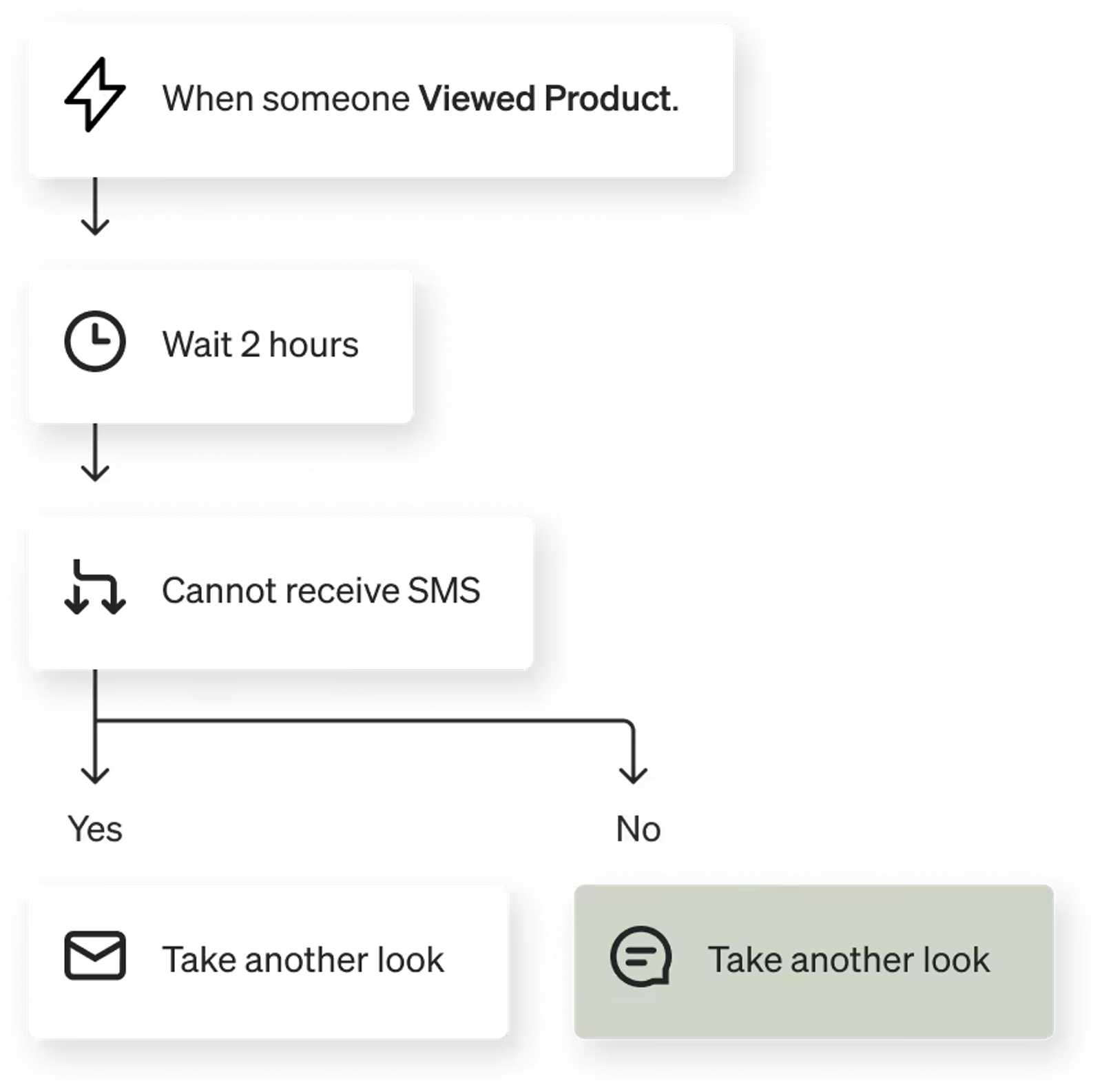 Image of a browse abandonment flow with text messages
