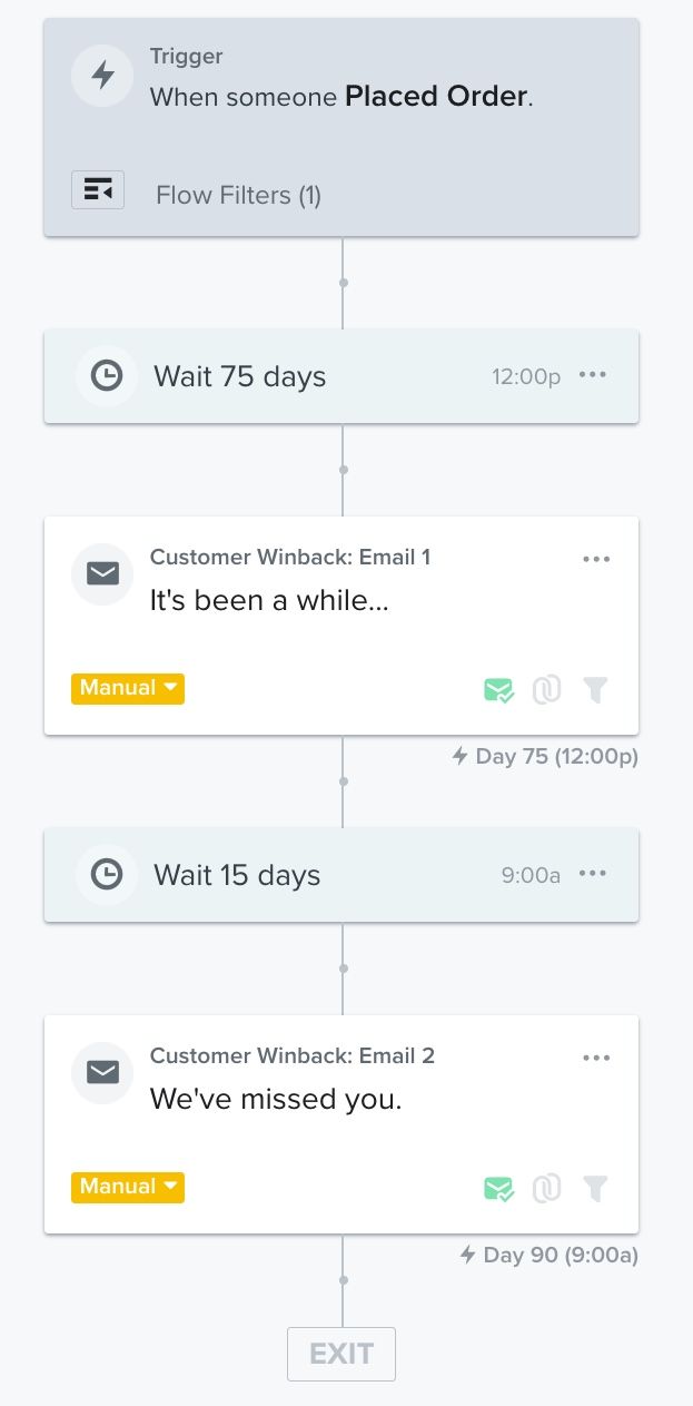 Example winback flow in Klaviyo, in which the trigger is placed order with a set time delay of 75 days before a winback message is sent.