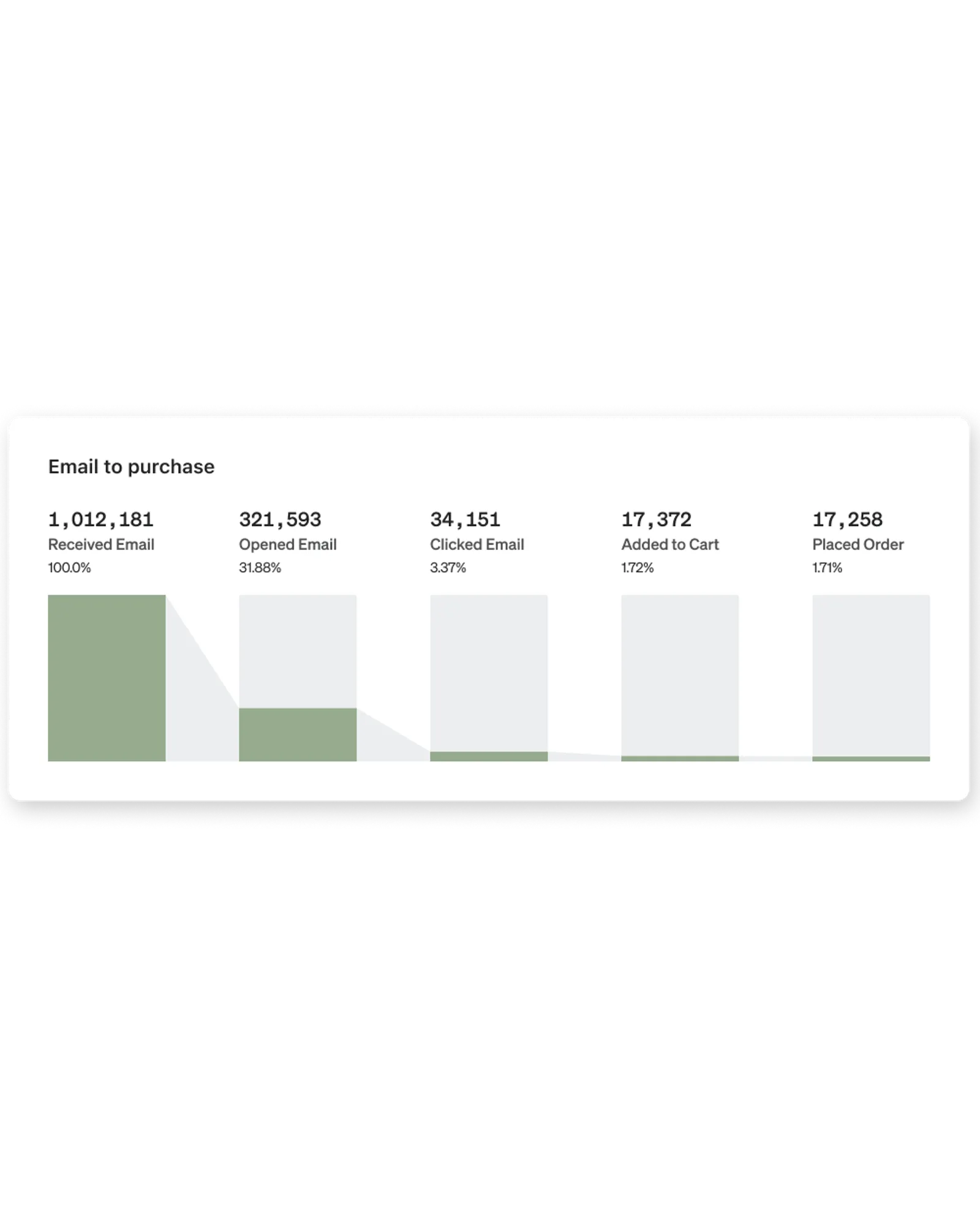 RFM funnel analysis