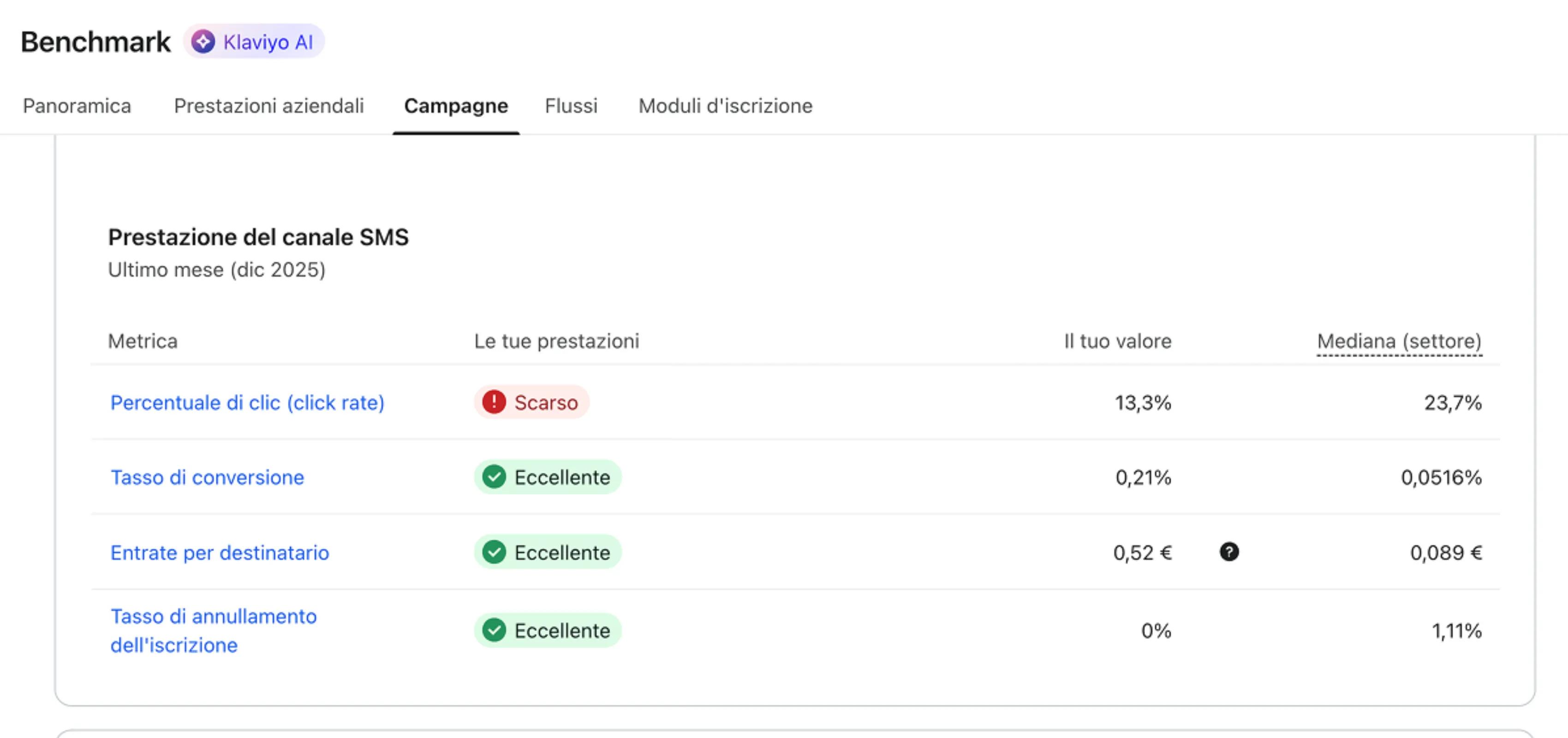Benchmarks SMS campaigns tab showing SMS campaign performance