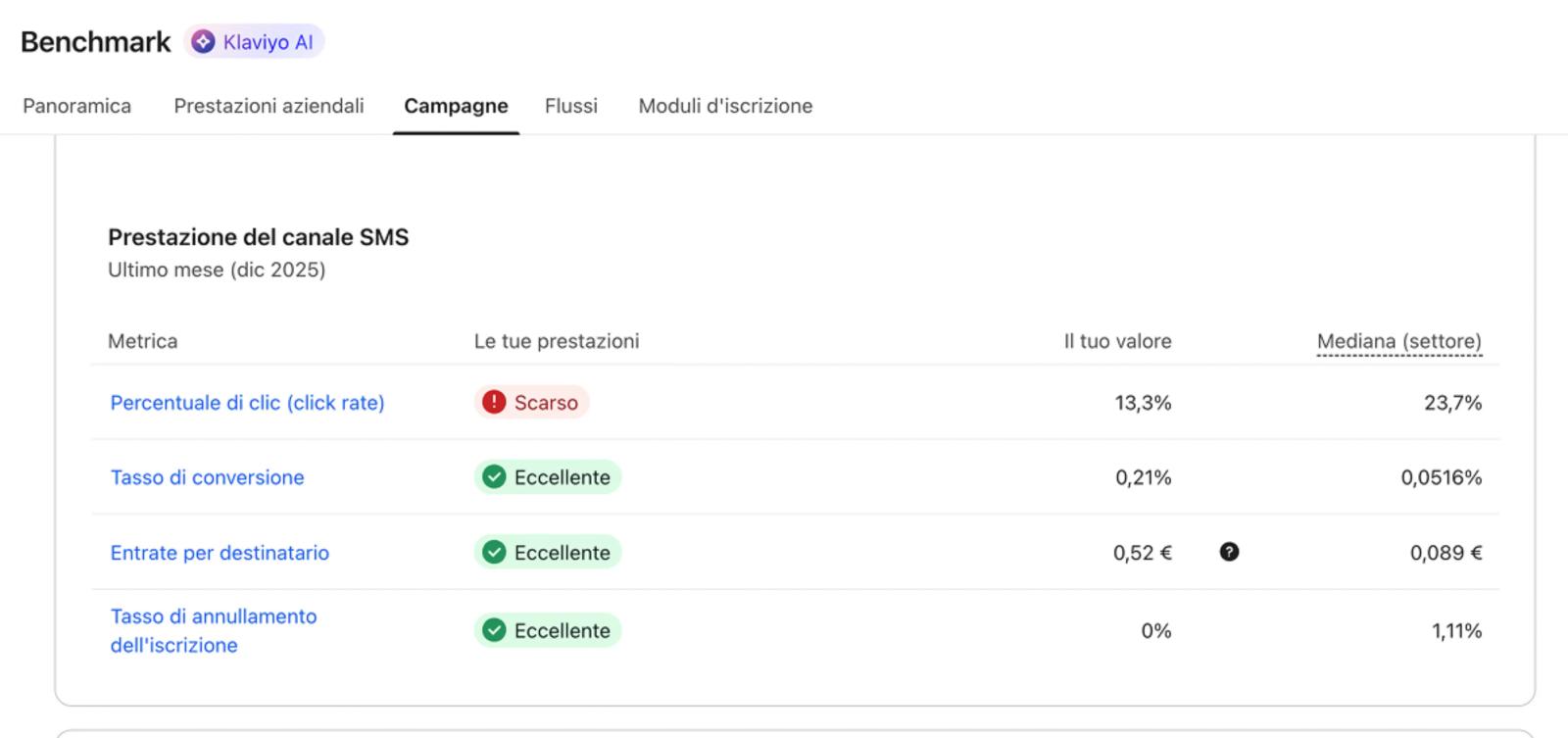 Benchmarks SMS campaigns tab showing SMS campaign performance
