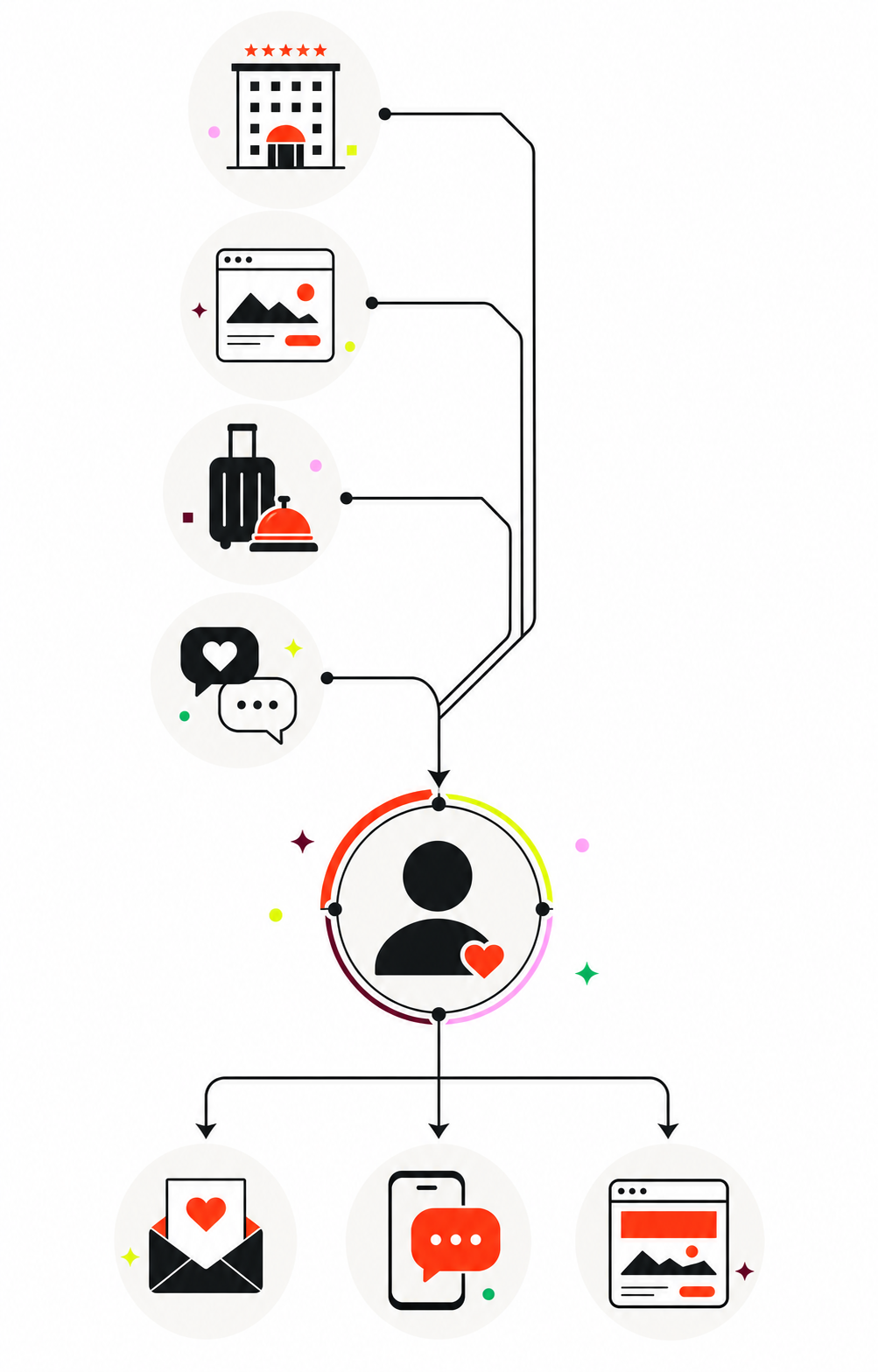 A diagram depicting hotel, web, travel, and chat inputs converging on a user profile, leading to personalized email, mobile, and web outputs.