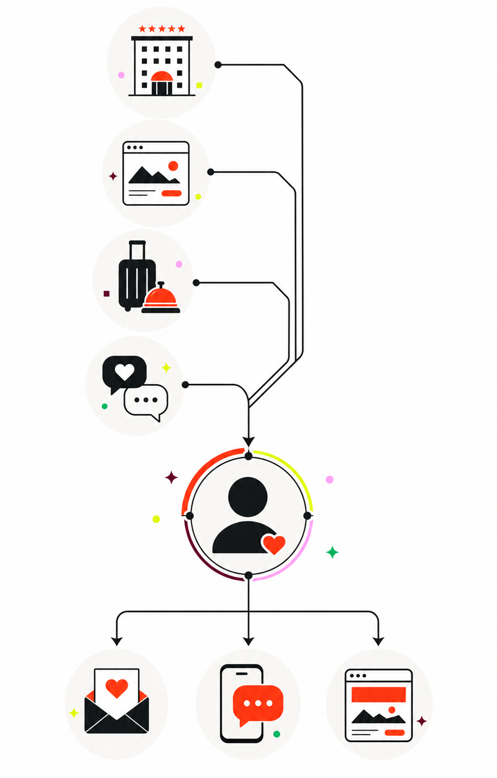 A diagram depicting hotel, web, travel, and chat inputs converging on a user profile, leading to personalized email, mobile, and web outputs.