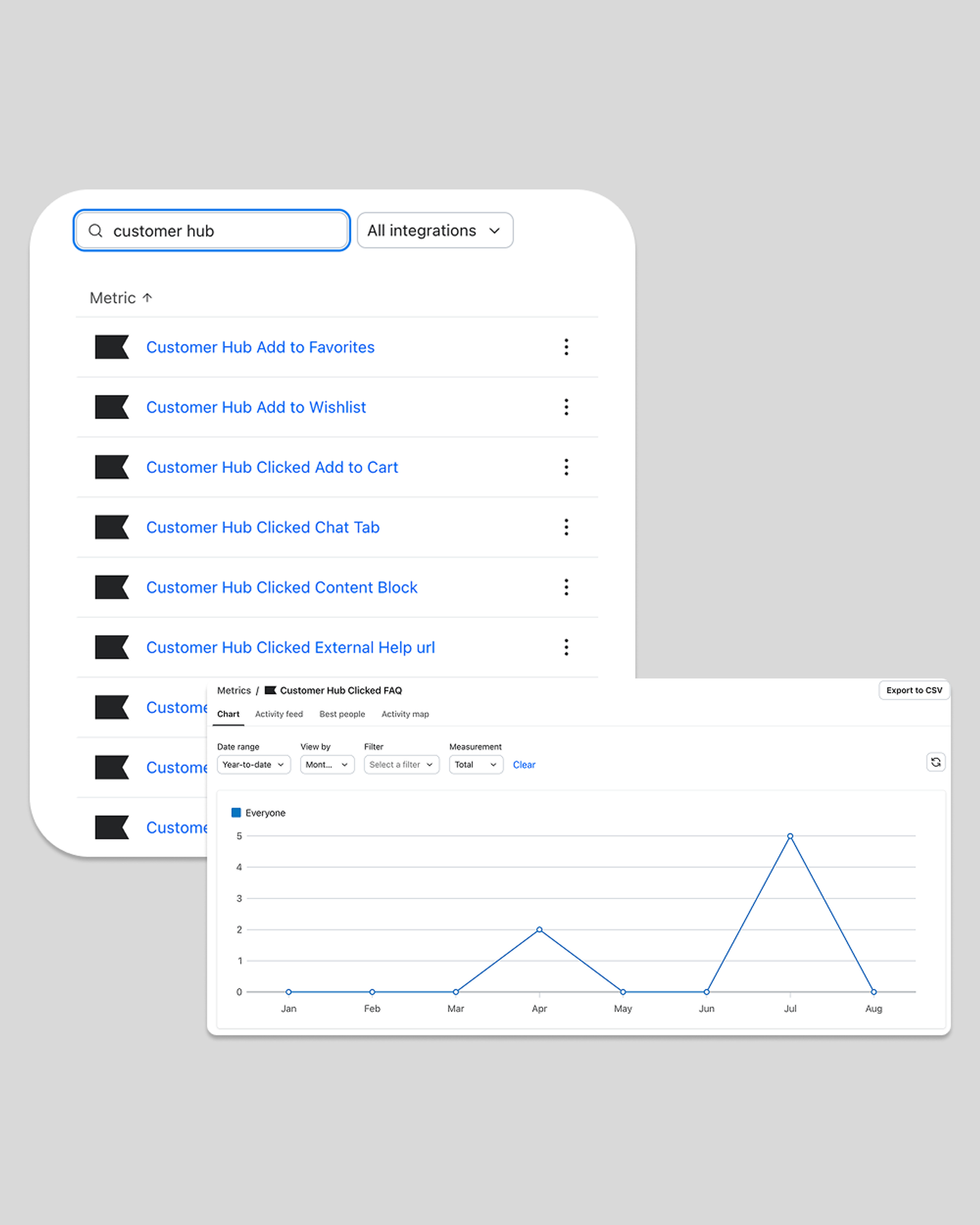 A dashboard displaying customer hub metrics, a search bar, a list of user actions, and a line graph tracking FAQ clicks over several months.