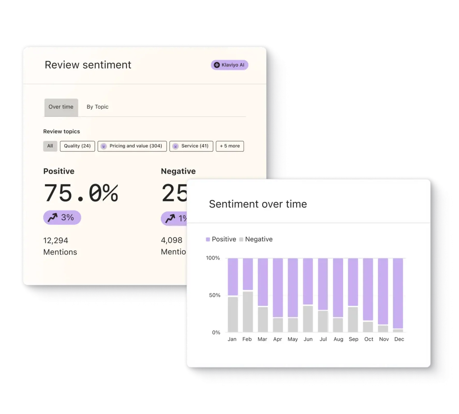 Analytics graphic illustrating review sentiment and bar chart illustrating how sentiment has changed over time.