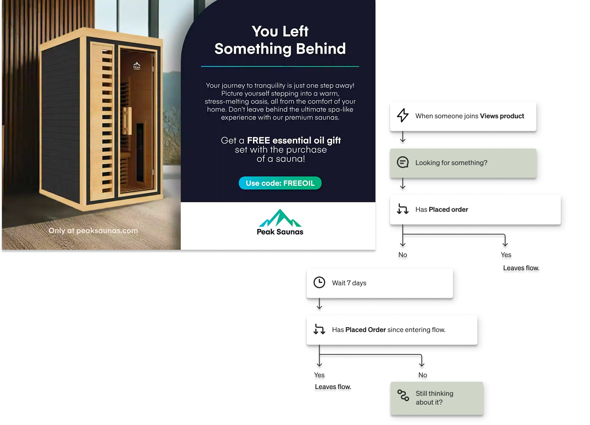 An advertisement for Peak Saunas offering a free gift with a sauna purchase, shown next to a marketing automation flowchart for customer engagement.