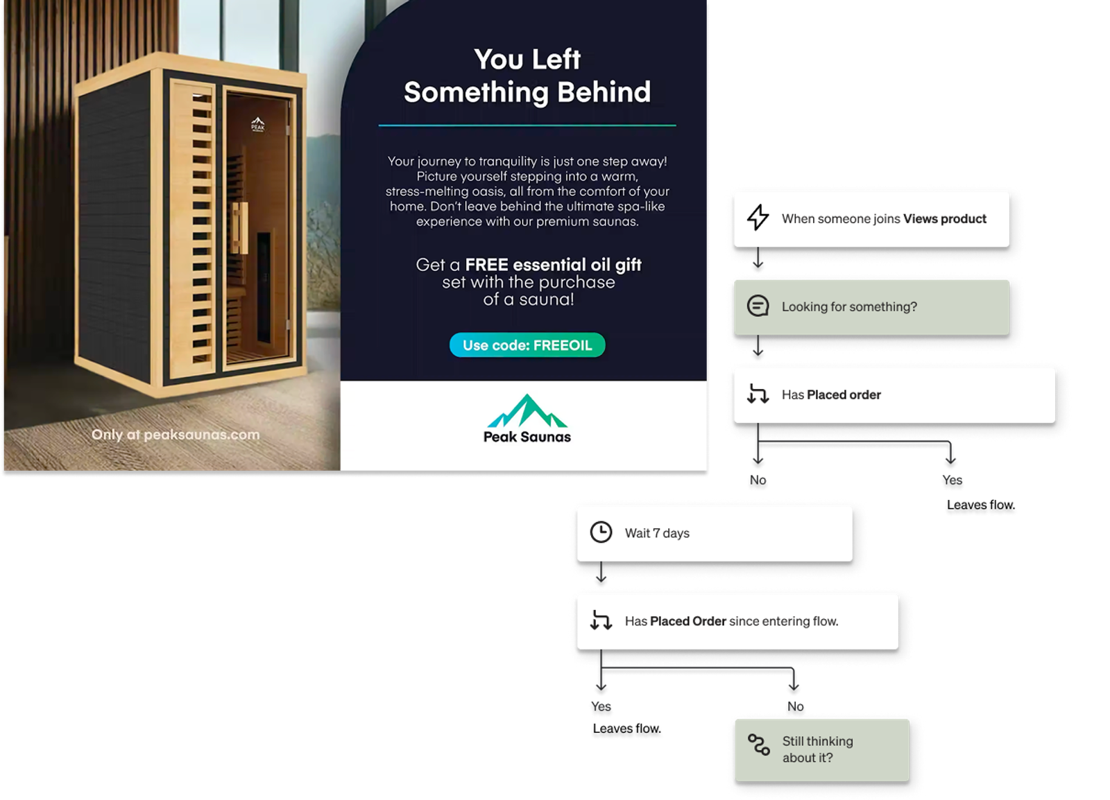 An advertisement for Peak Saunas offering a free gift with a sauna purchase, shown next to a marketing automation flowchart for customer engagement.