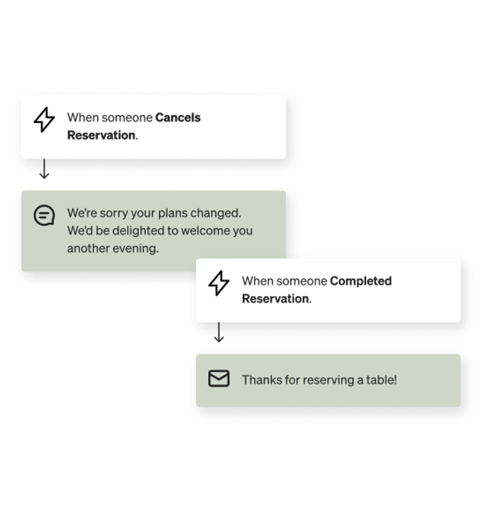 Automated message flows for restaurant reservations. When cancelled: "We're sorry your plans changed." When completed: "Thanks for reserving a table!"