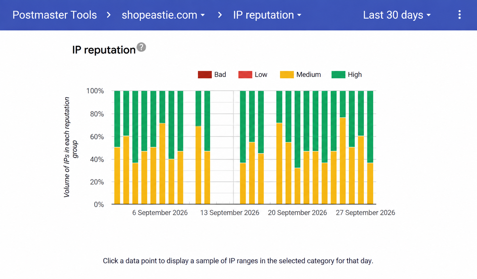 Stacked bar chart showing Eastie's IP reputation with Medium (yellow) and High (green) reputation IPs over September 2026.