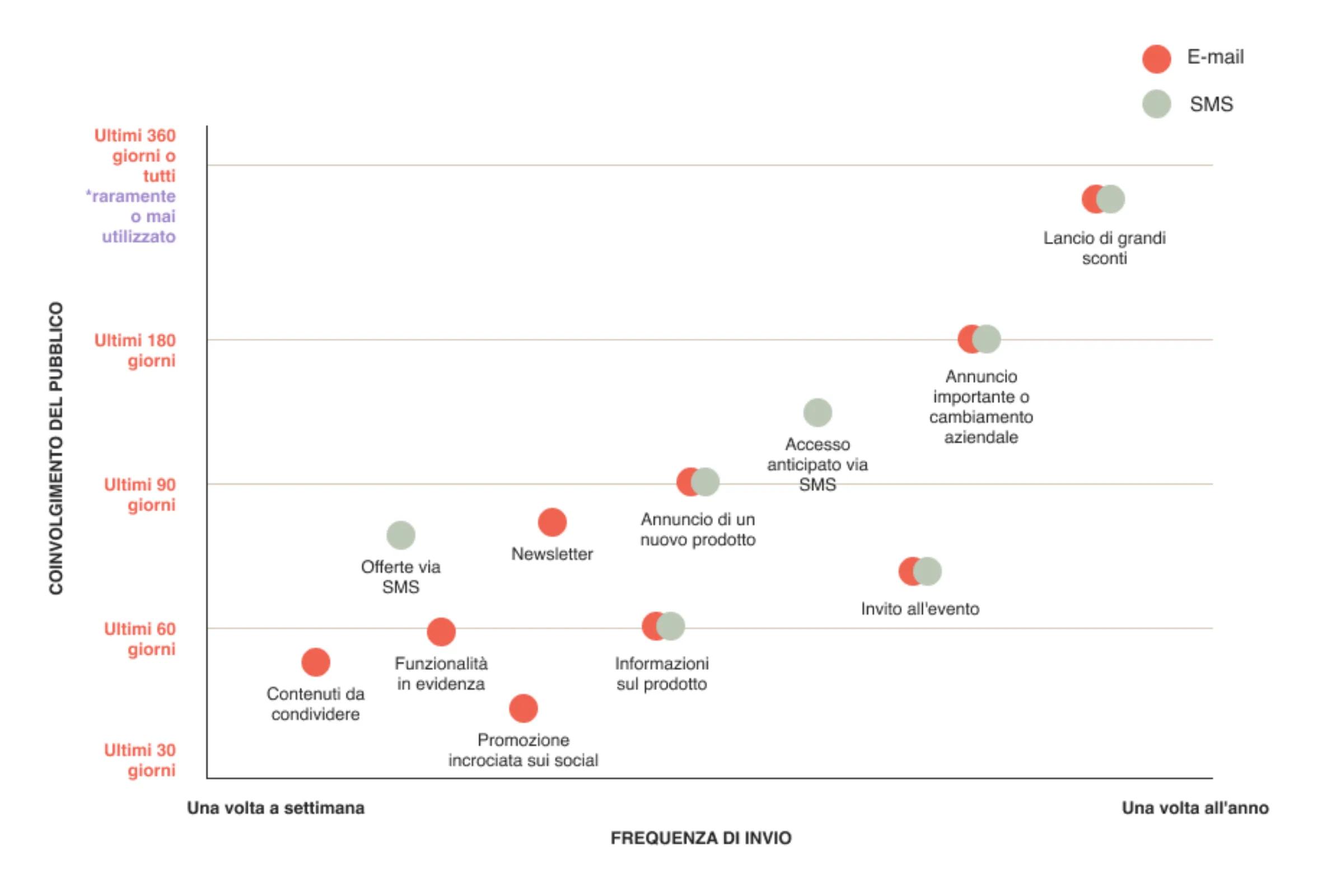 Graph of the campaign type send frequency for email and SMS.